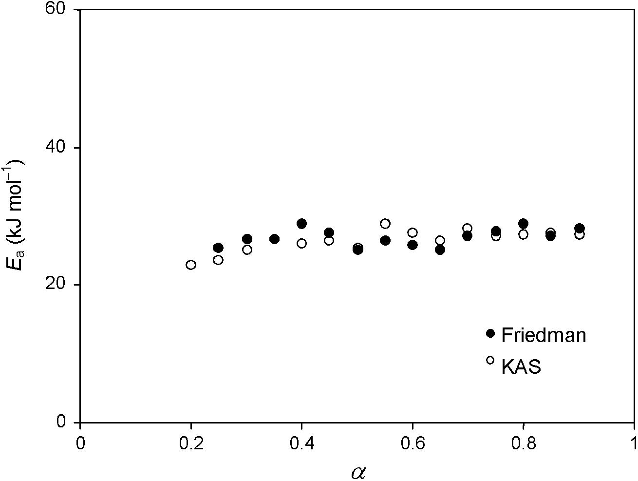 Ea versus α plot for the vaporization of anil under non-isothermal condition.