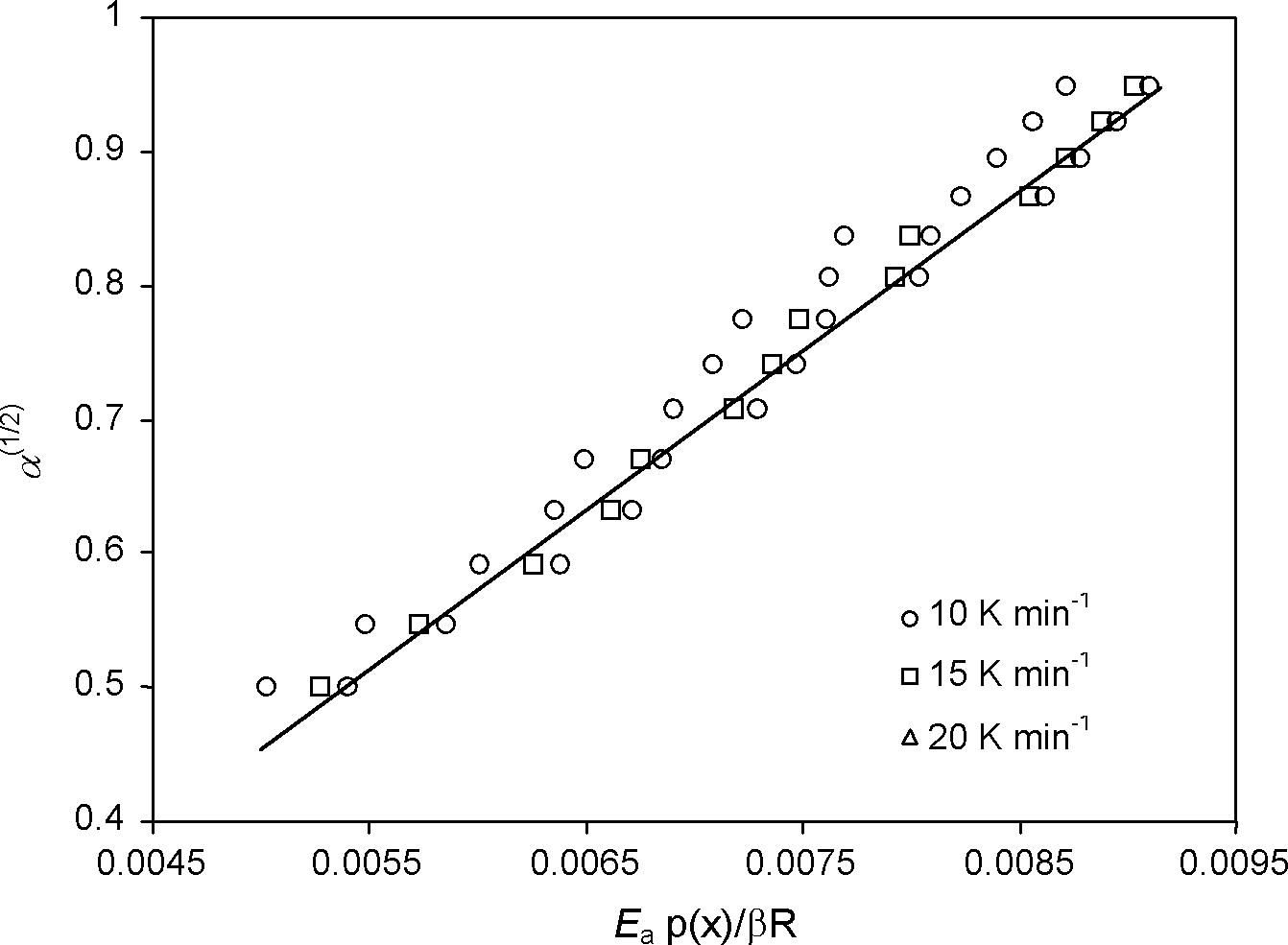 Determination of A value by plotting α(1/2) against Ea p(x)/β R for the vaporization process of anil at the different heating rates (β).