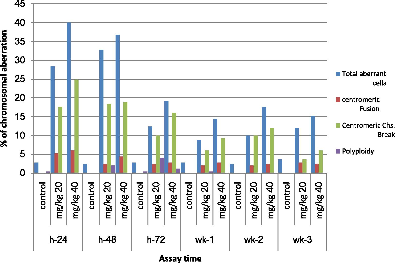 Effect of mefloquine (MQ) on the incidences of different types of chromosomal aberrations induced in bone marrow cells of mice assayed 24, 48, 72 h; 1, 2 and 3 weeks.