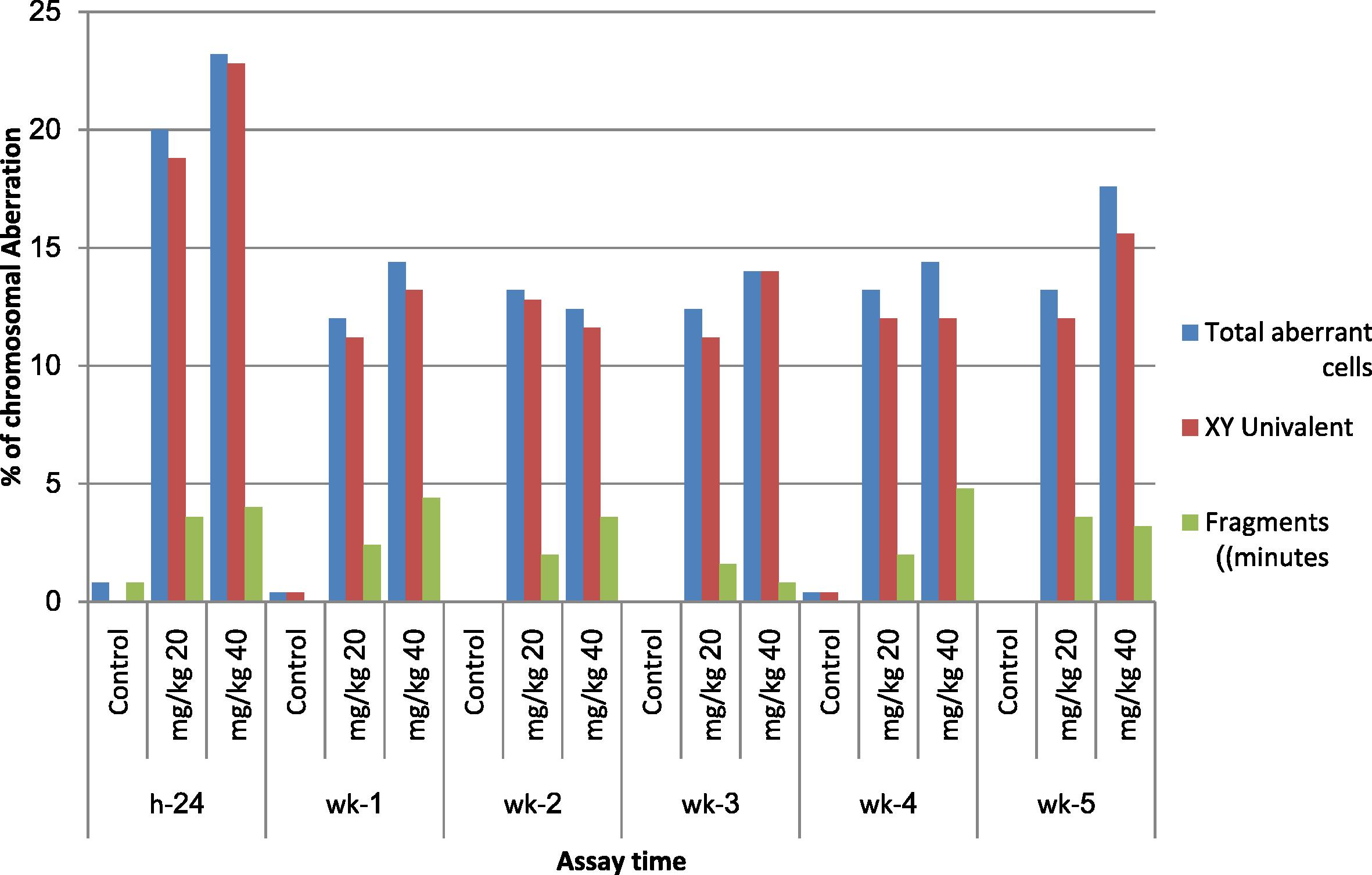 Effect of mefloquine (MQ) on the incidence of different types of chromosomal aberrations in diakinesis metaphase-1 spermatocytes of mice assayed 24 h; 1, 2, 3, 4 and 5 weeks post treatment.