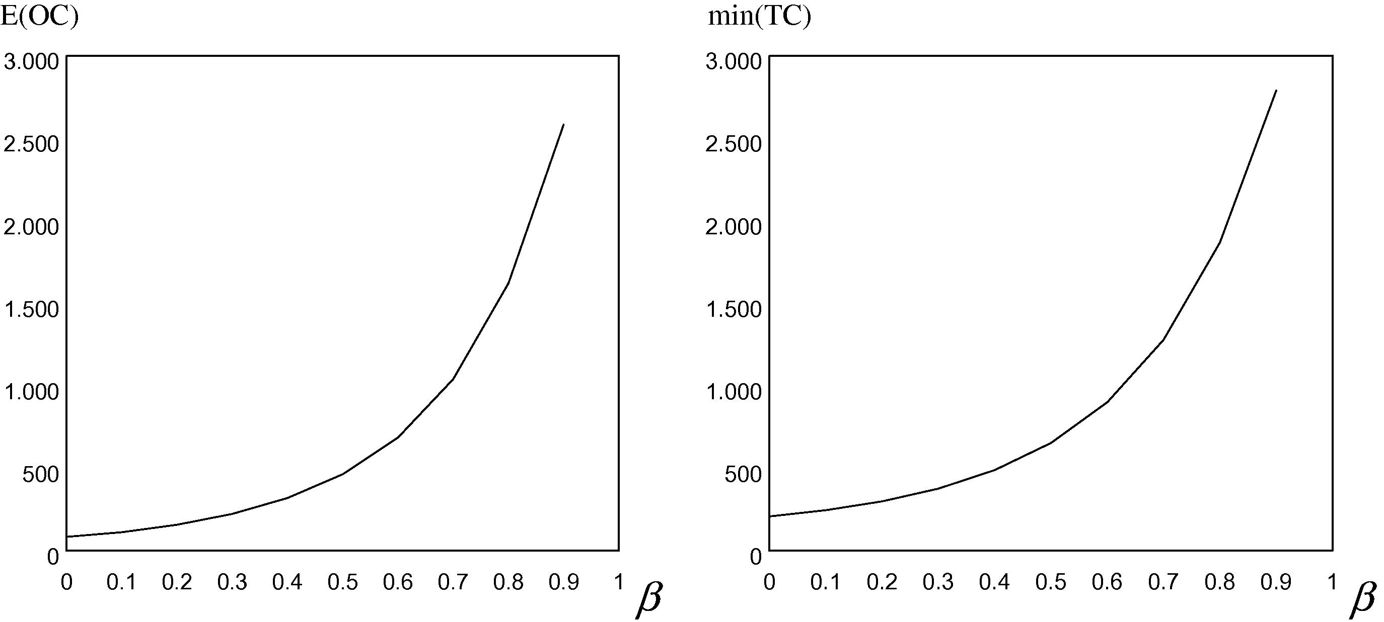 The expected order cost and the expected total cost via the values of β.