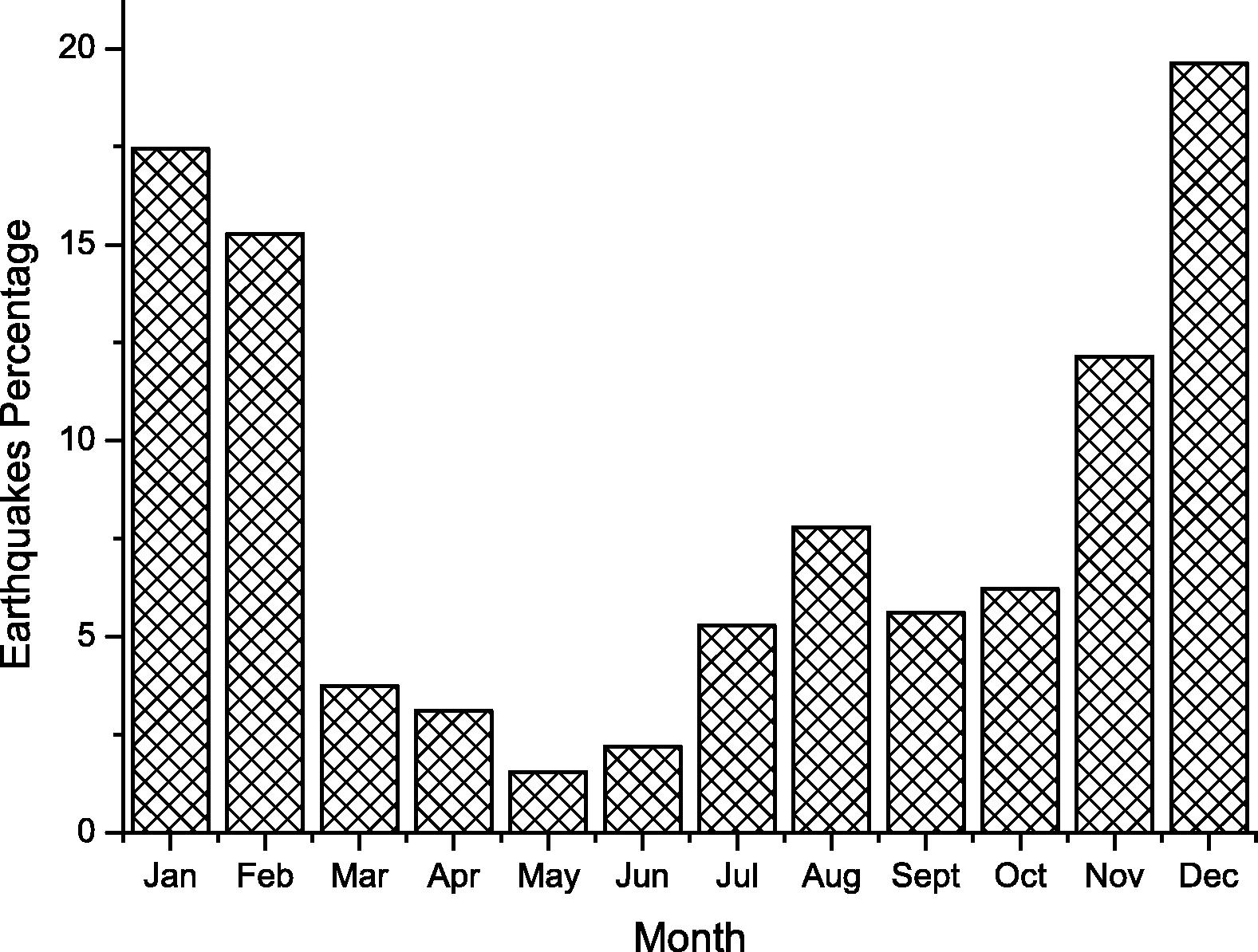 Earthquakes percentage per month.