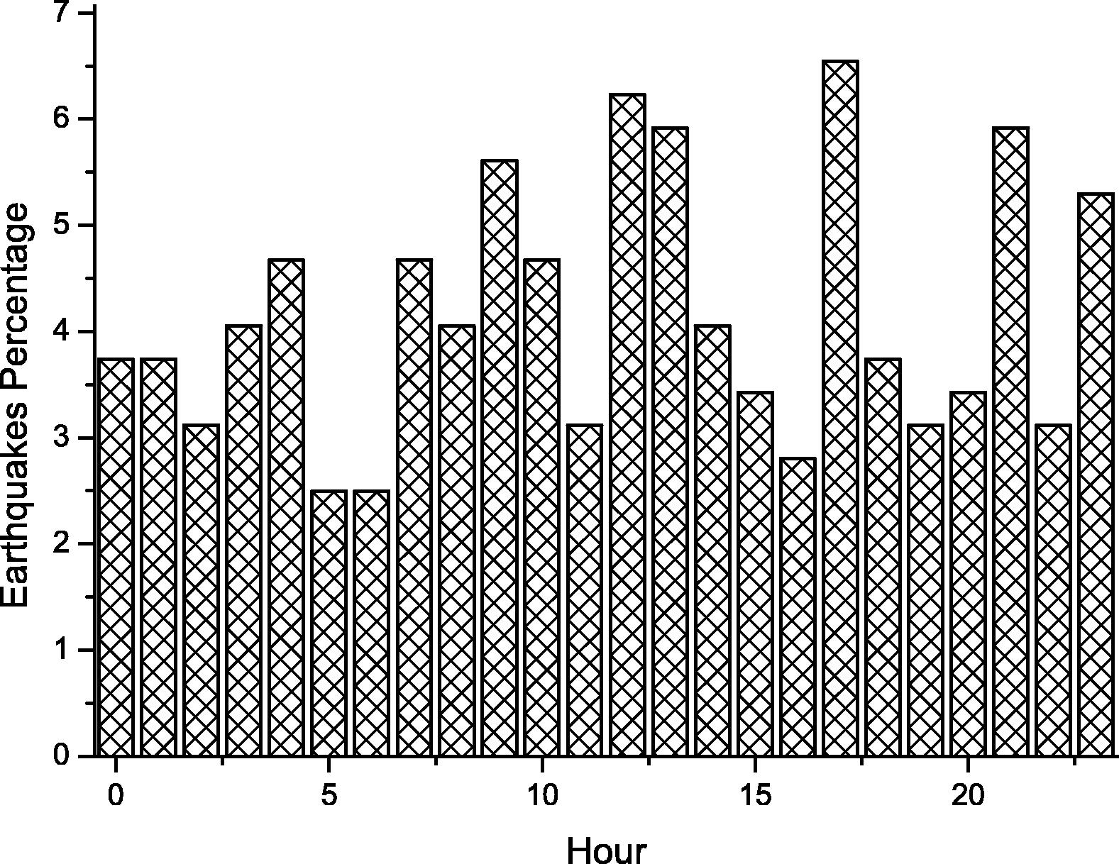 Earthquakes percentage per hour.