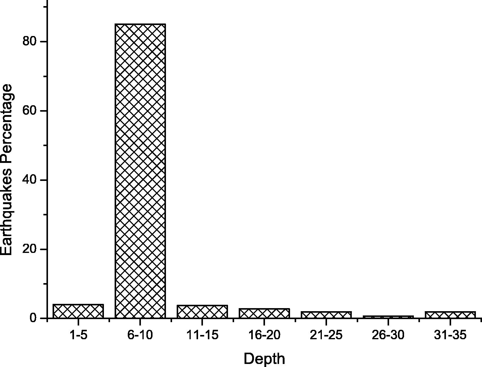 Earthquakes percentage for different source depth.