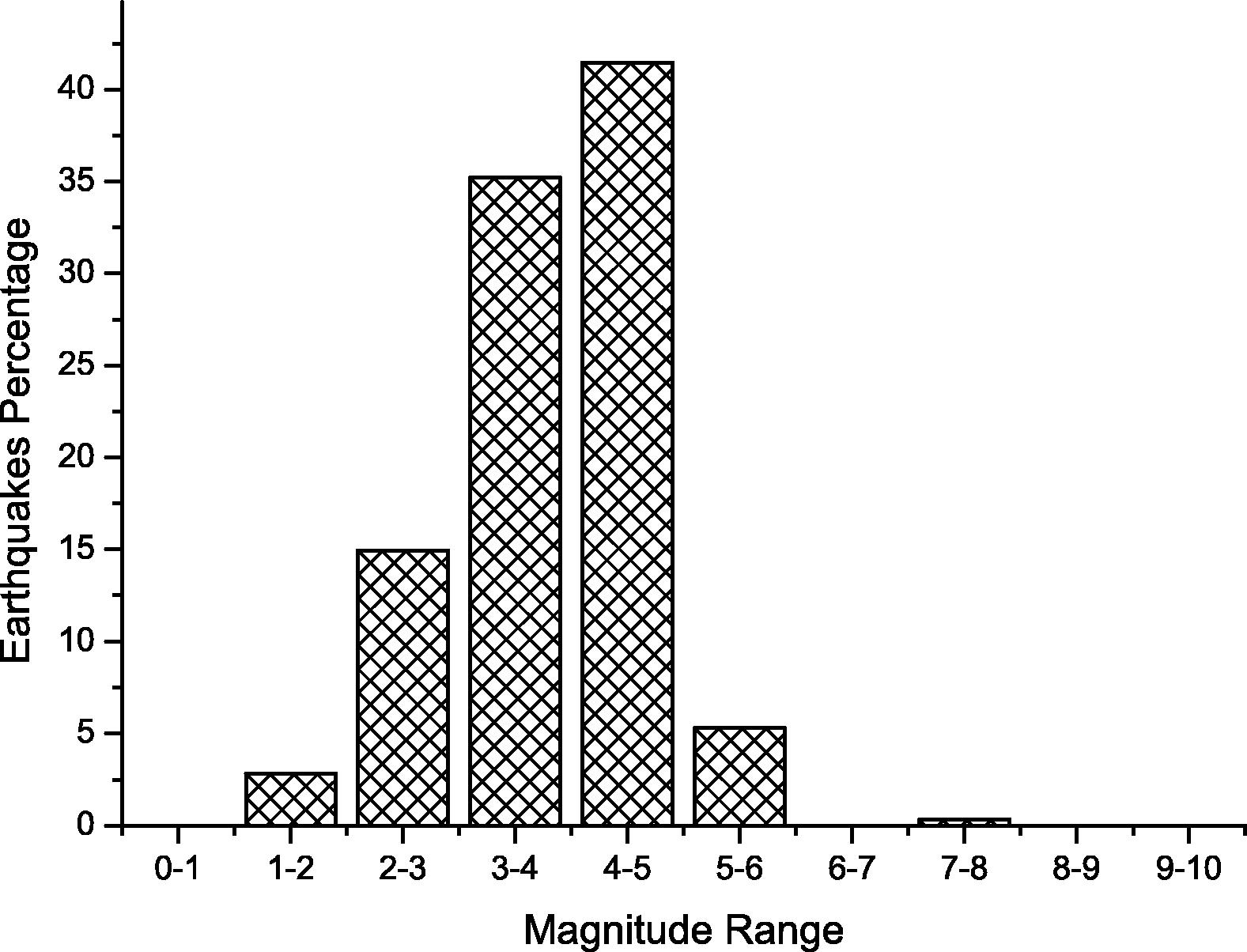 Earthquakes percentage classified based on their magnitude.