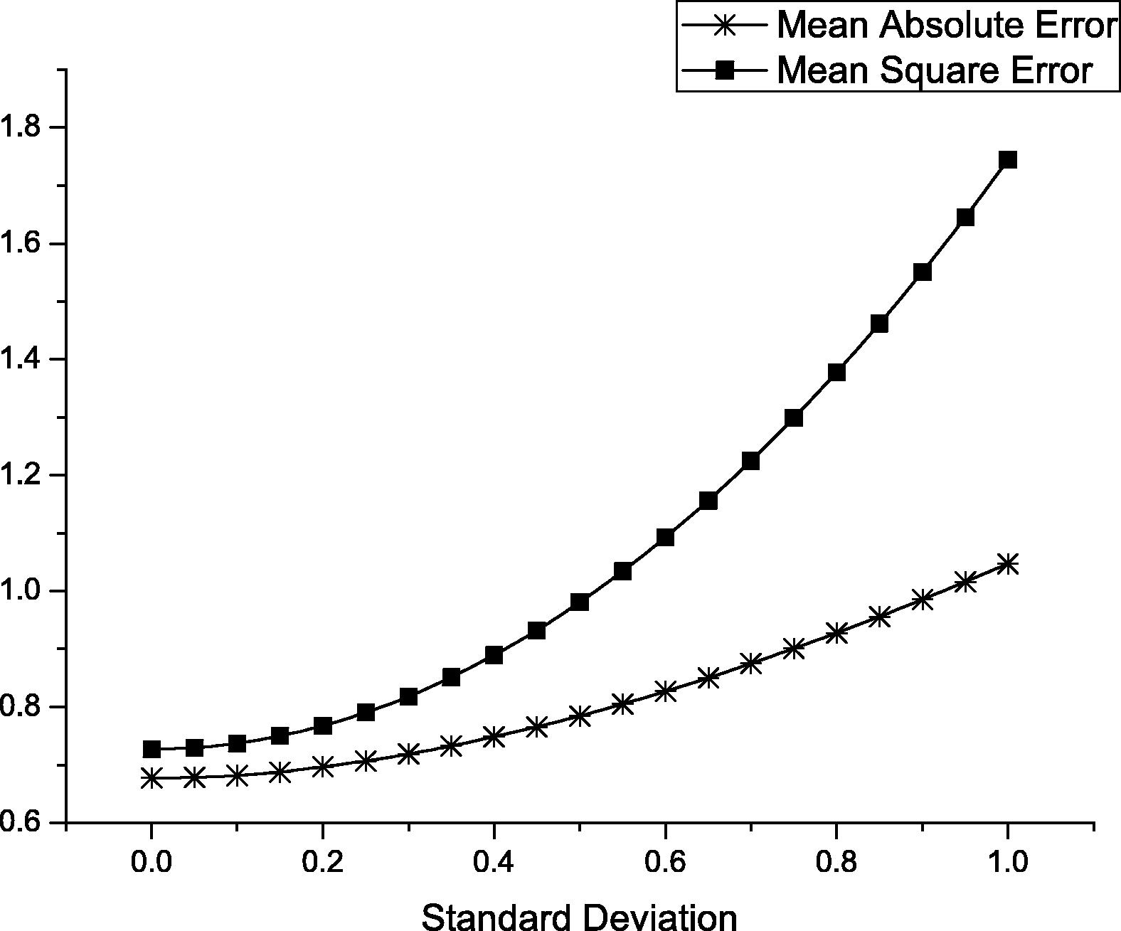 Error estimation for normal distribution random predicator.