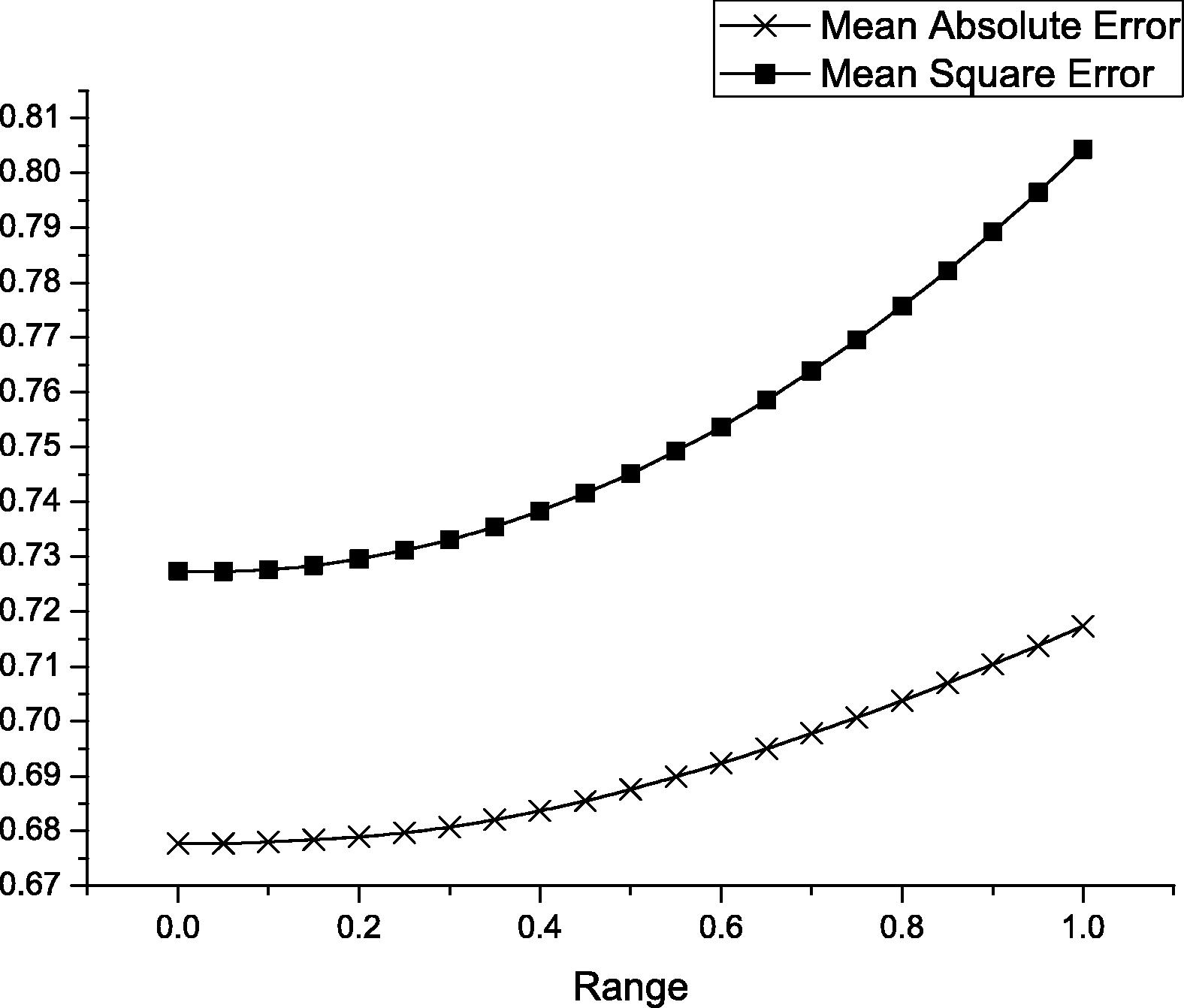 Error estimation for uniform distribution random predicator.