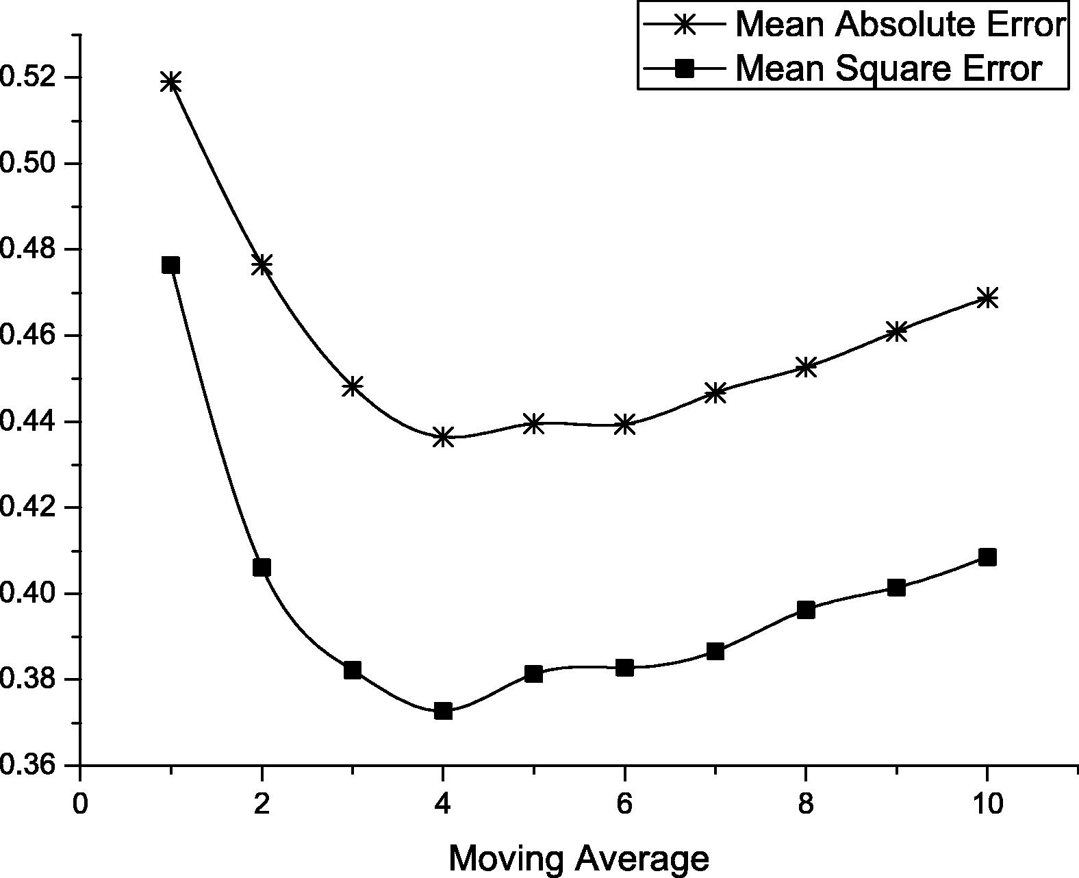 Error estimation for moving average predicator.