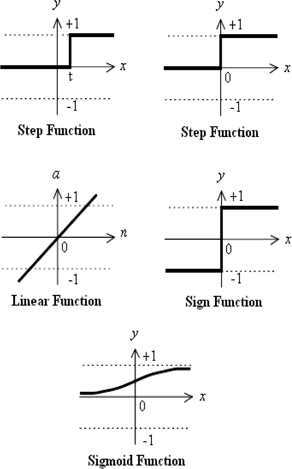 Some common activation functions.