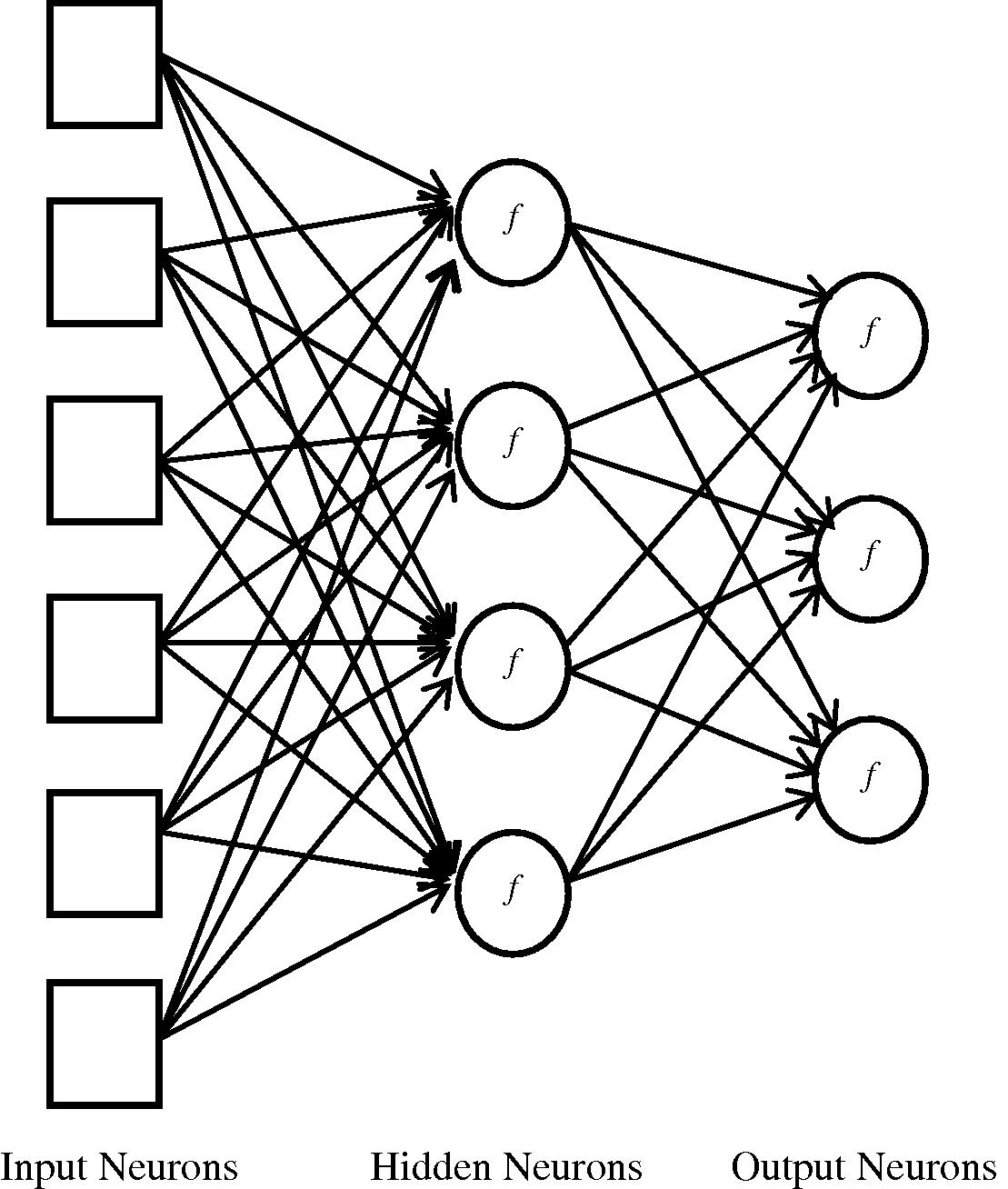 A 3-layer (single hidden layer) feedforward neural network.