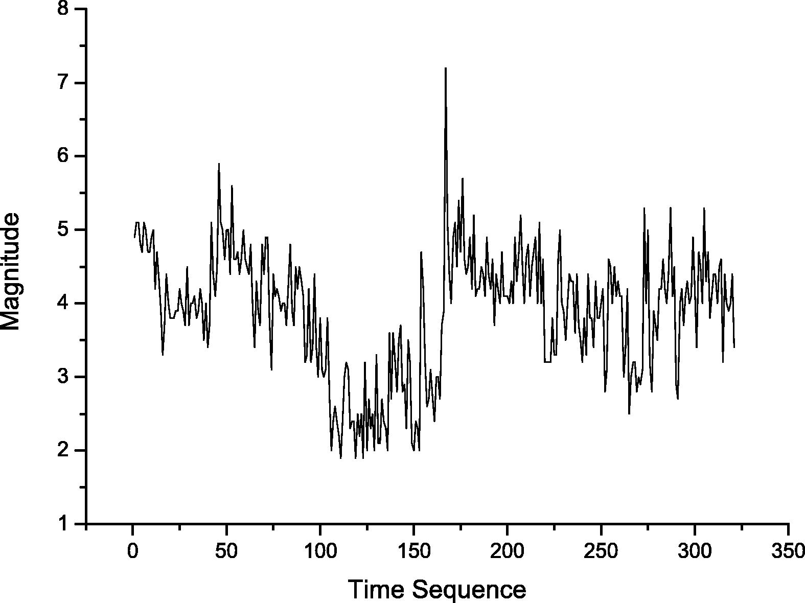 Earthquakes magnitude on time sequence axis.