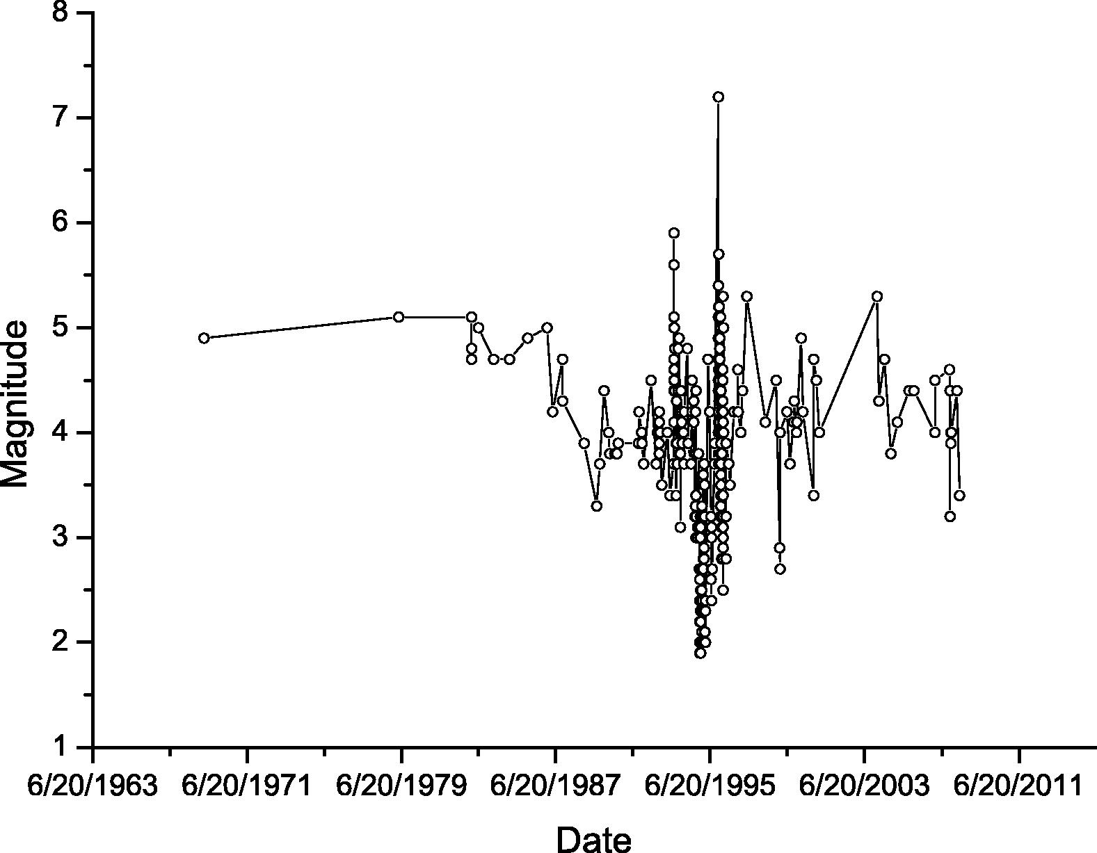 Earthquakes magnitude on date and time axis.