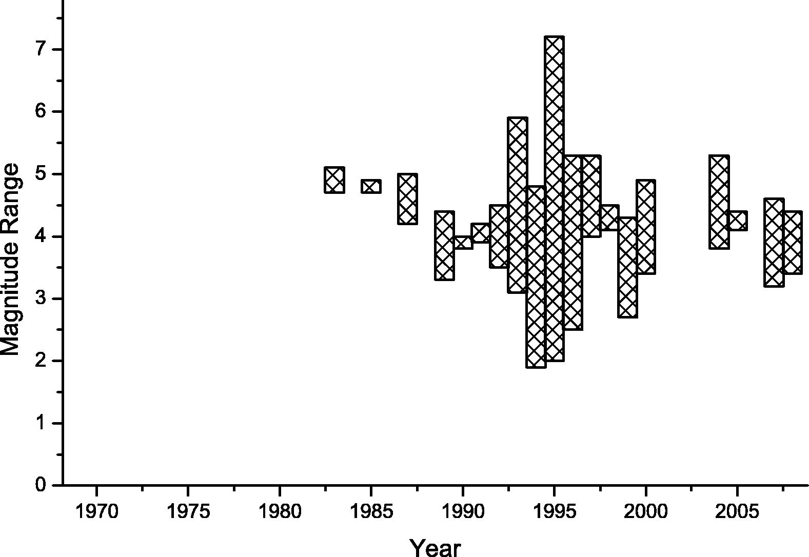 Earthquakes magnitude range (difference between maximum and minimum magnitude) from 1969 to 2009.