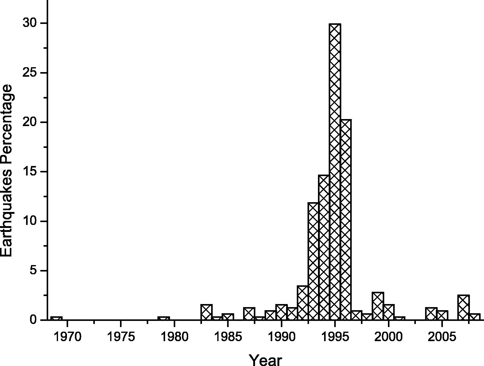 Earthquakes percentage per year from 1969 to 2009.