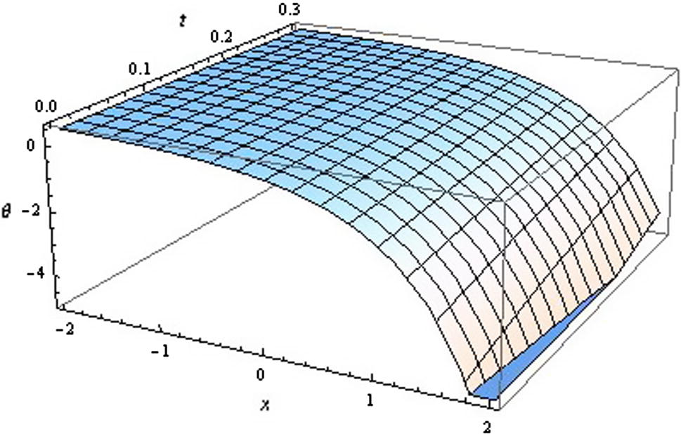 Wave profile for KGE (Form-II).