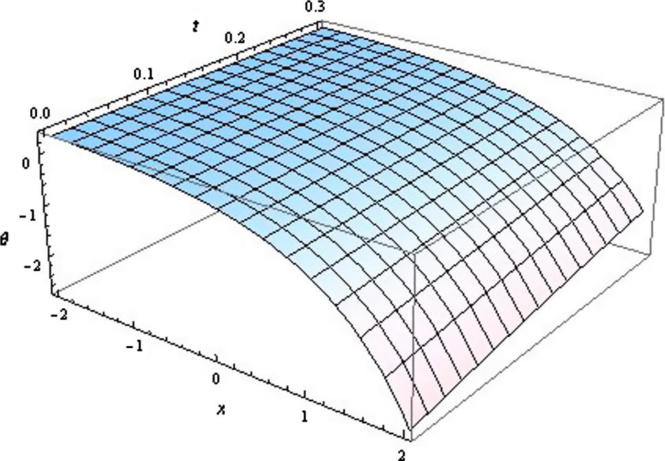 Wave profile for KGE (Form-III).