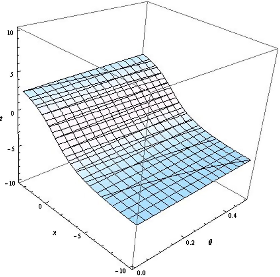 Wave profile for KGE (Form-IV).