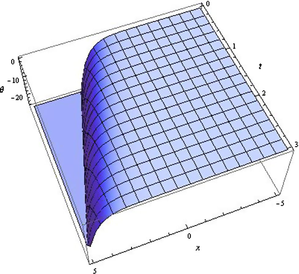 Wave profile for KGE (Form-V).