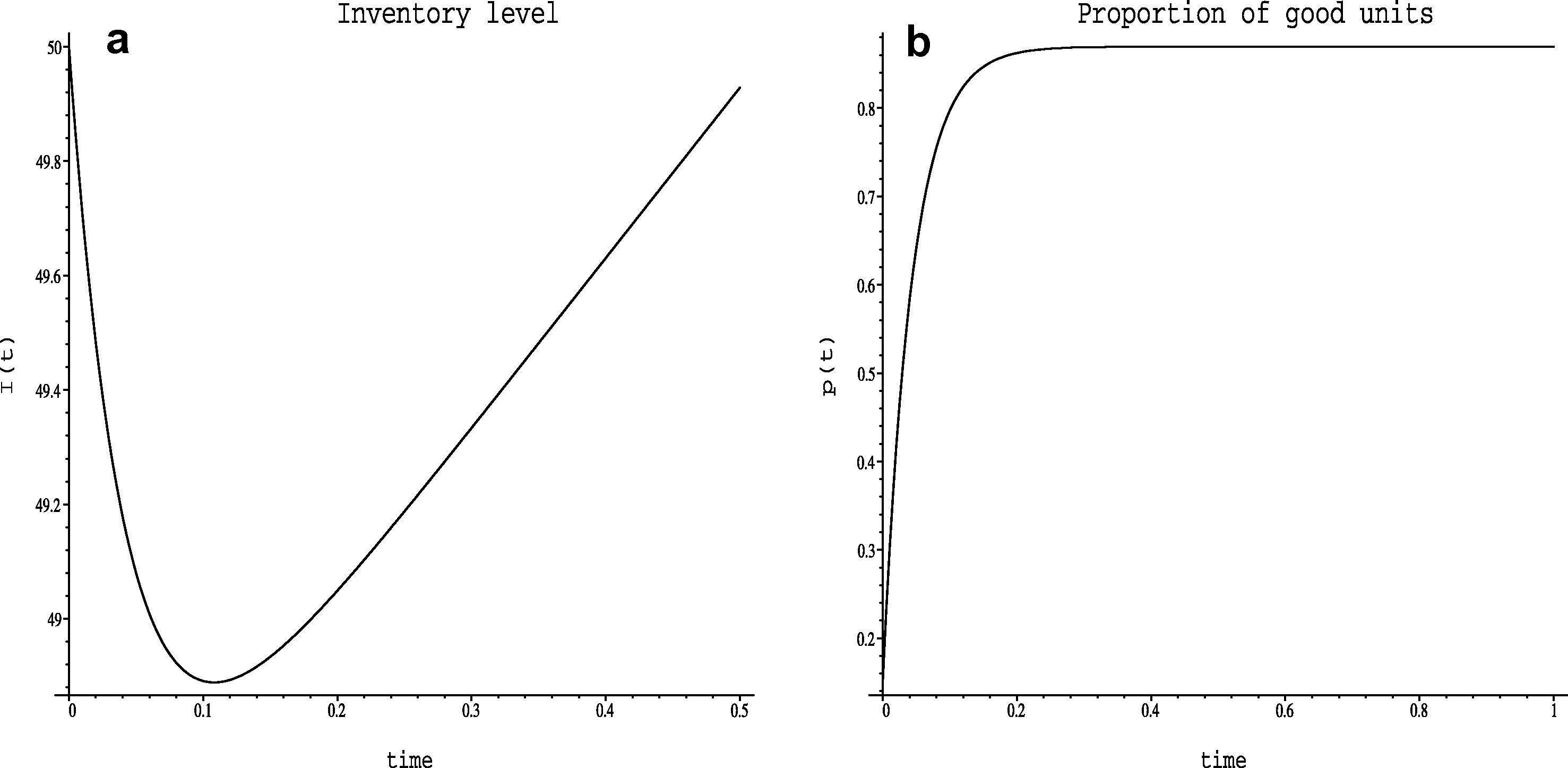 Numerical solution of the system (1) for the values u(t) = 50, S(t) = 40, α(t) = 3, θ = 0.01, m(t) = 20 and initial values I(0) = 50, p(0) = 0.15.