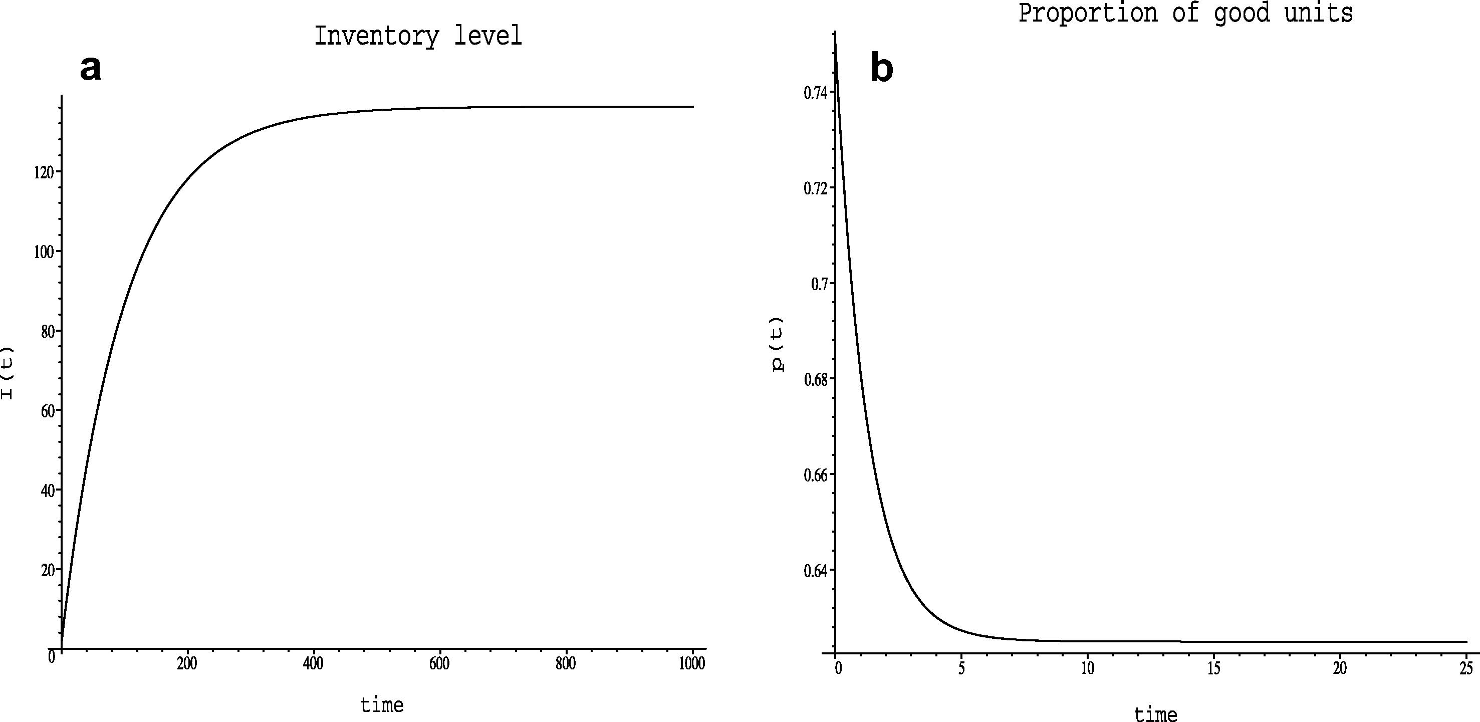 Numerical solution of the system (1) for the values u(t) = 2.5, S(t) = 0.20, α(t) = 0.30, θ = 0.01, m(t) = 0.50 and initial values I(0) = 1.5, p(0) = 0.75.