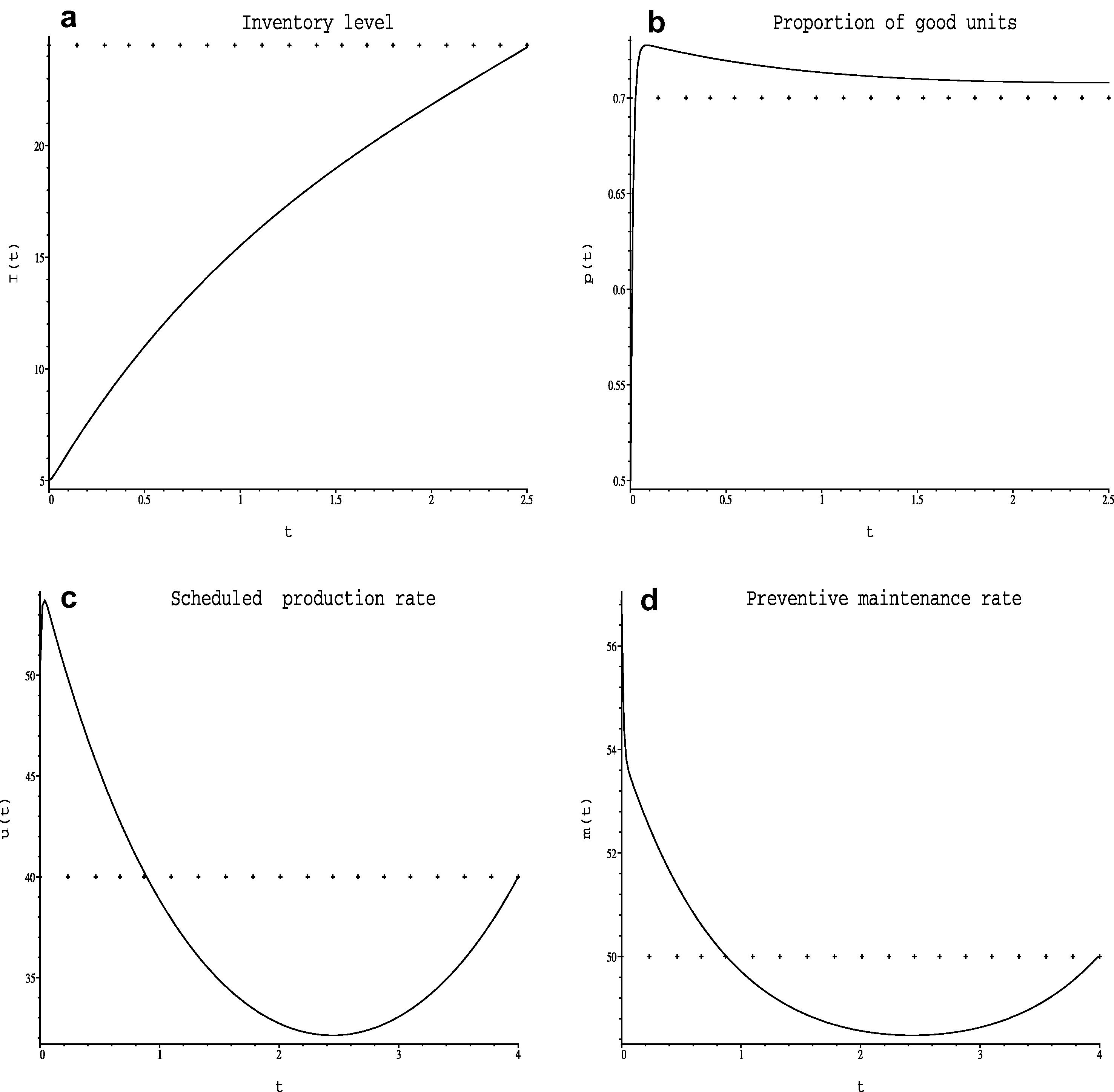 (a) Inventory level, (b) proportion of good units, (c) scheduled production rate and (d) preventive maintenance rate.