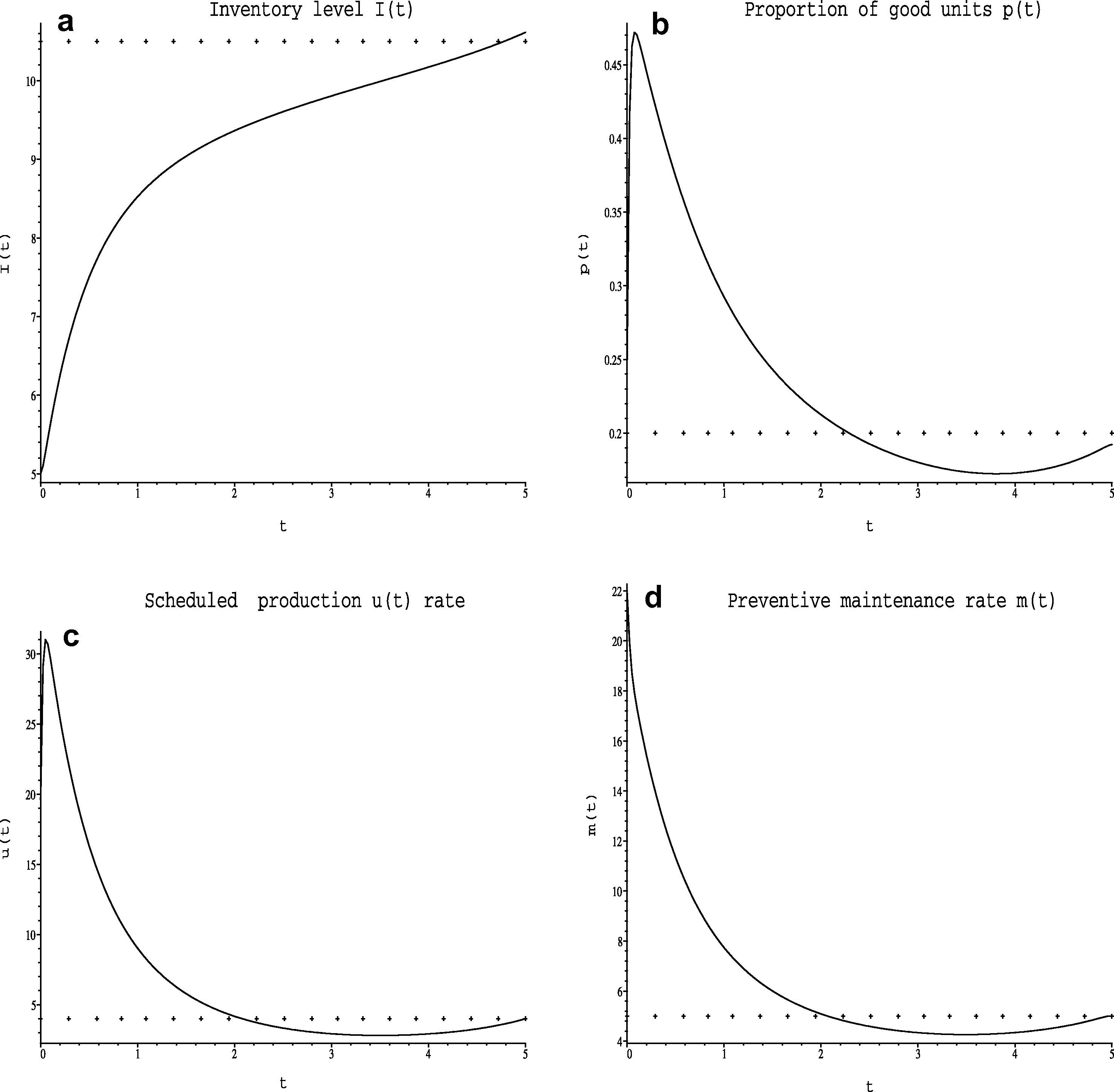 (a) Inventory level, I(t), (b) proportion of good units, p(t), (c) scheduled production rate, u(t) and (d) preventive maintenance rate, m(t).