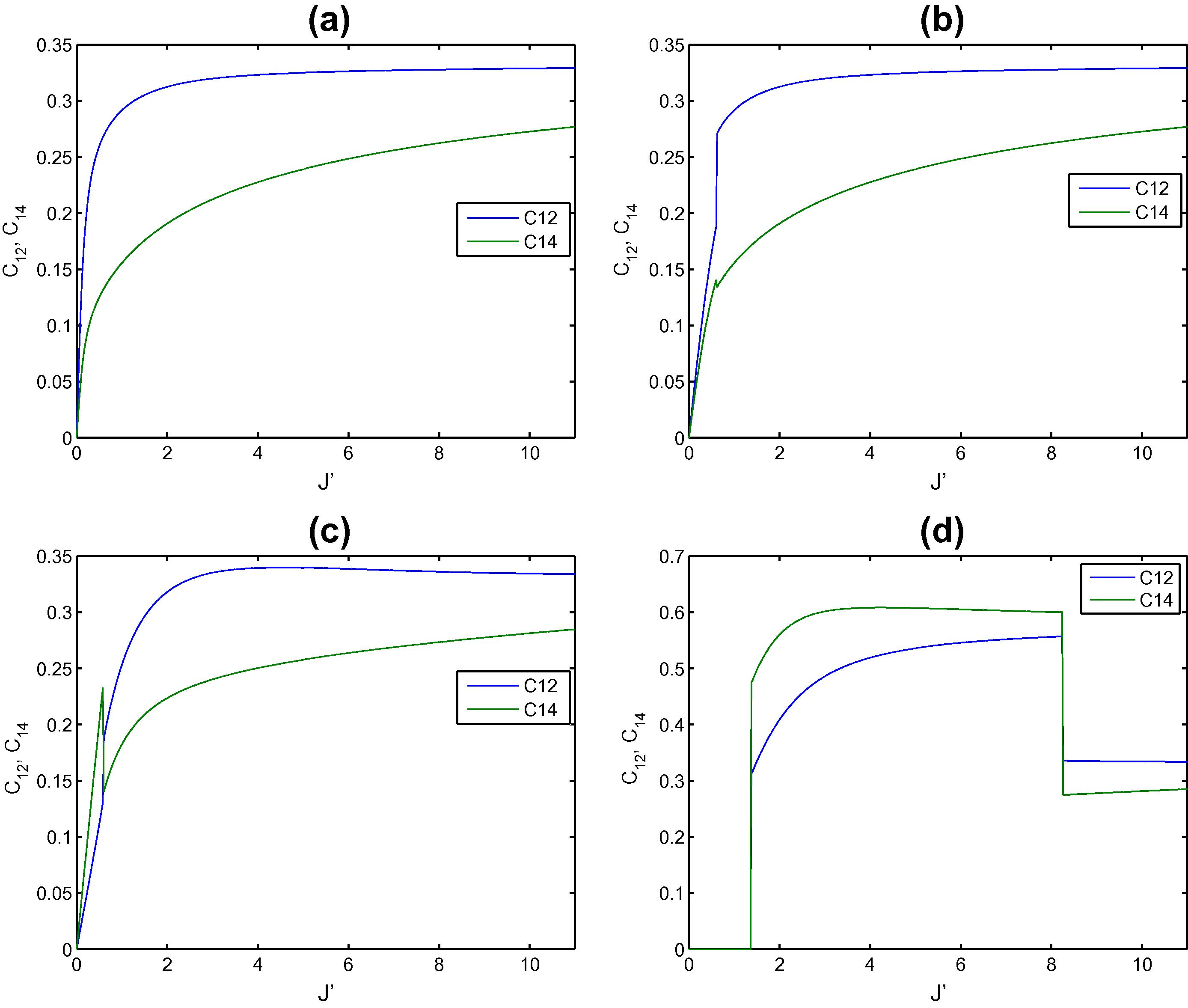 The entanglements C12 and C14 versus the strength of the impurity at the border site 1 in the triangular two dimensional spin lattice at different applied magnetic field strength h equals: (a) 0.25, (b) 0.5, (c) 1 and (d) 2.