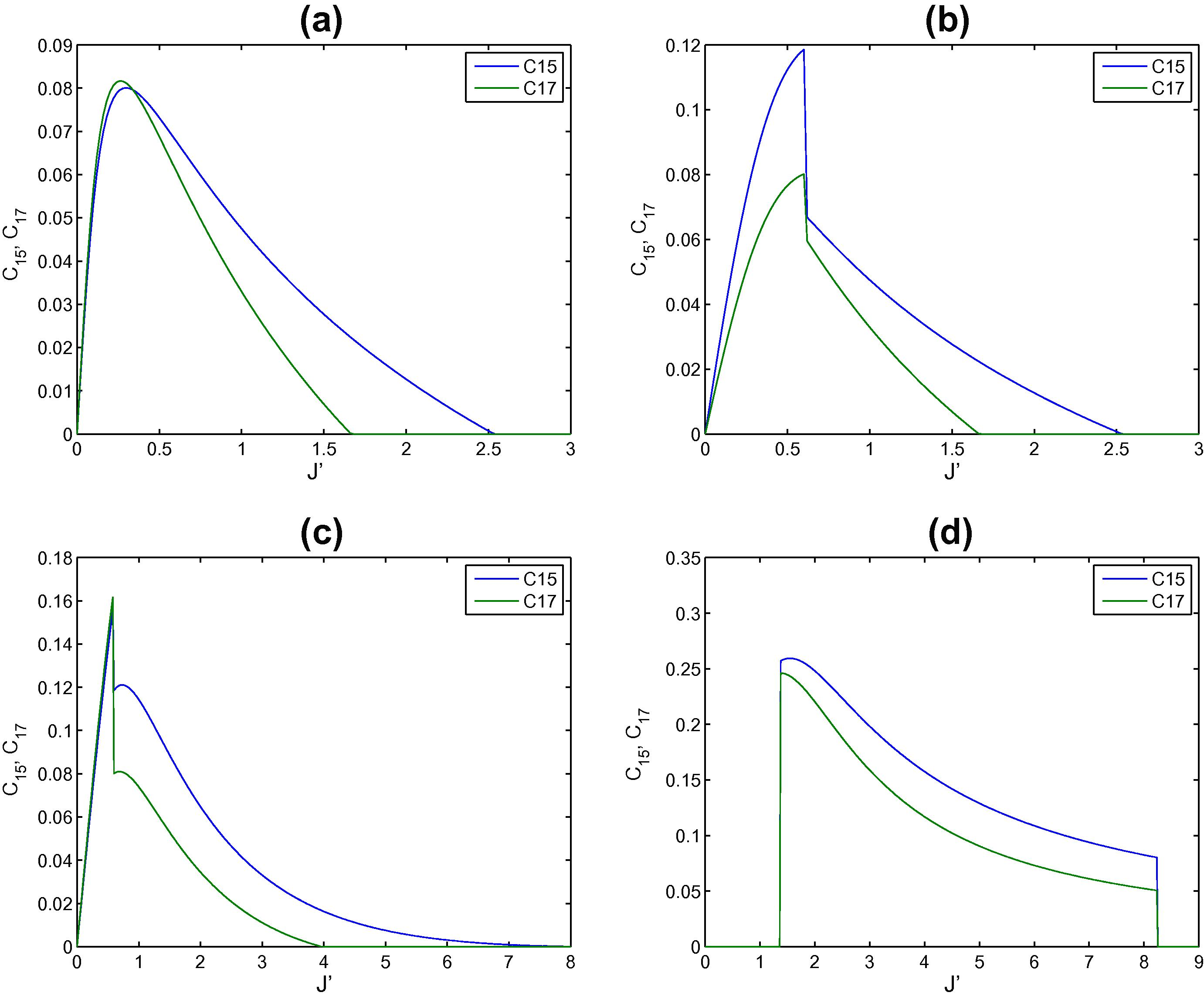 The entanglements C15 and C17 versus the strength of the impurity at the border site 1 in the triangular two dimensional spin lattice at different applied magnetic field strength h equals: (a) 0.25, (b) 0.5, (c) 1 and (d) 2.