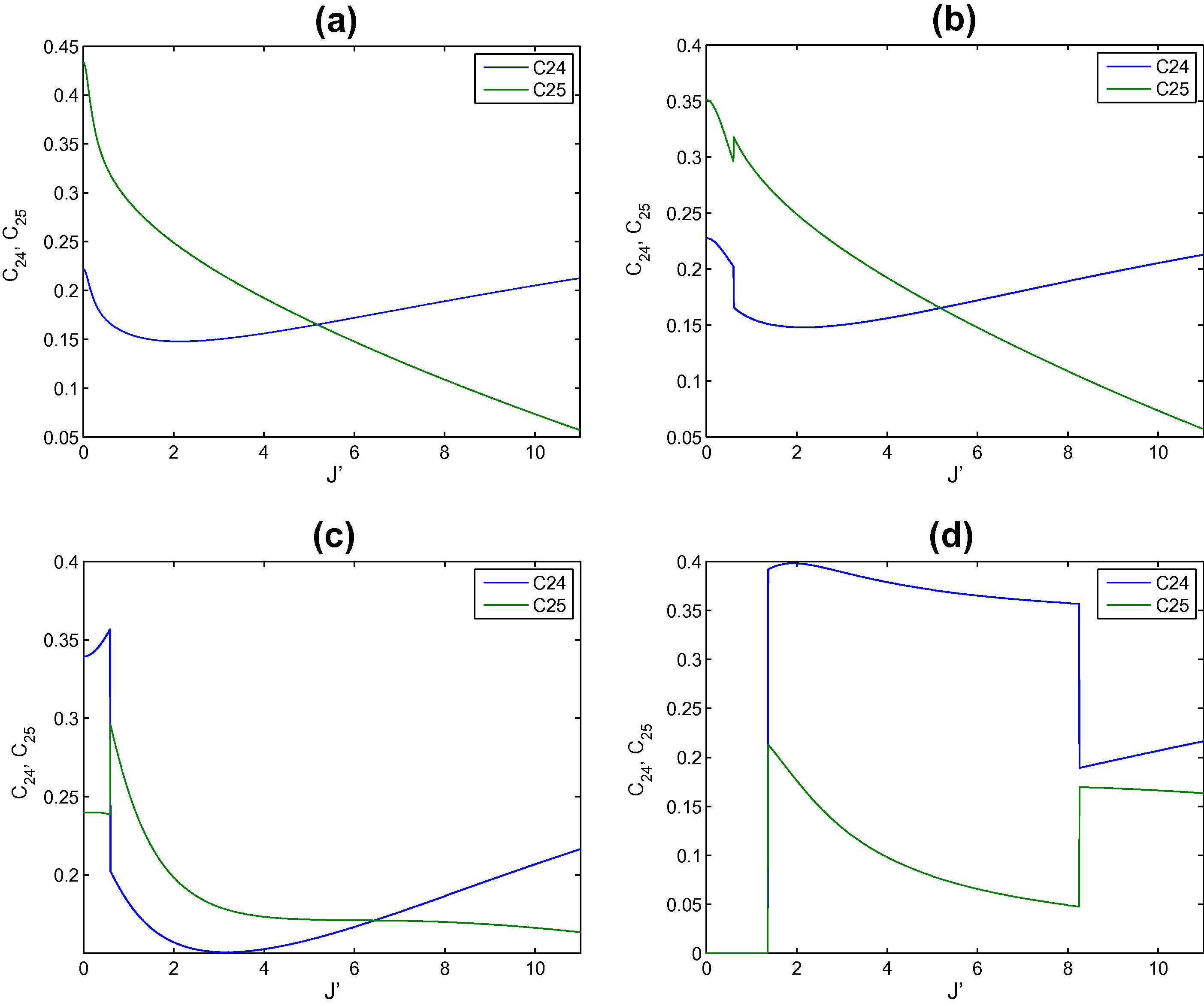 The entanglements C24 and C25 versus the strength of the impurity at the border site 1 in the triangular two dimensional spin lattice at different applied magnetic field strength h equals: (a) 0.25, (b) 0.5, (c) 1 and (d) 2.