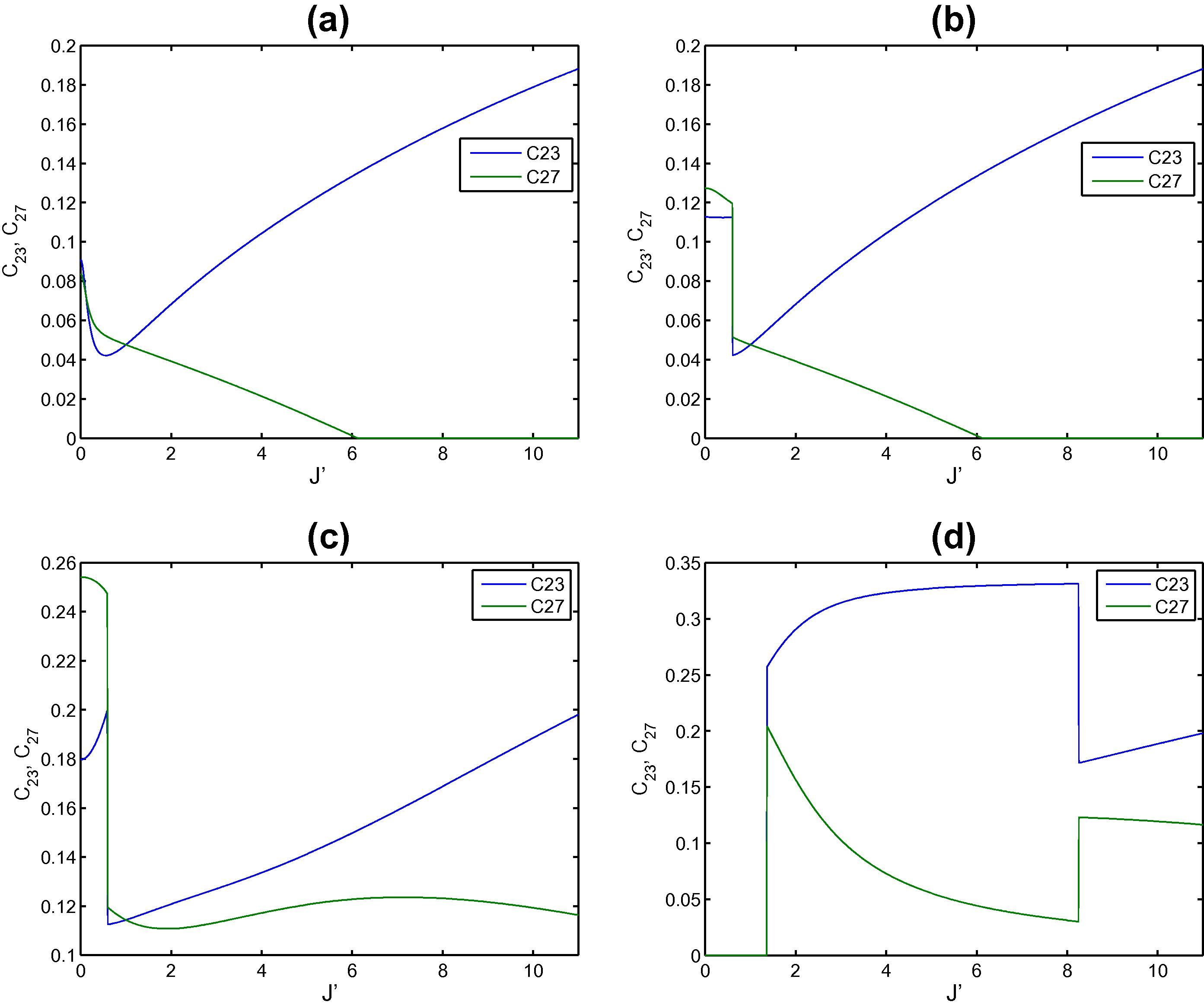 The entanglements C23 and C27 versus the strength of the impurity at the border site 1 in the triangular two dimensional spin lattice at different applied magnetic field strength h equals: (a) 0.25, (b) 0.5, (c) 1 and (d) 2.