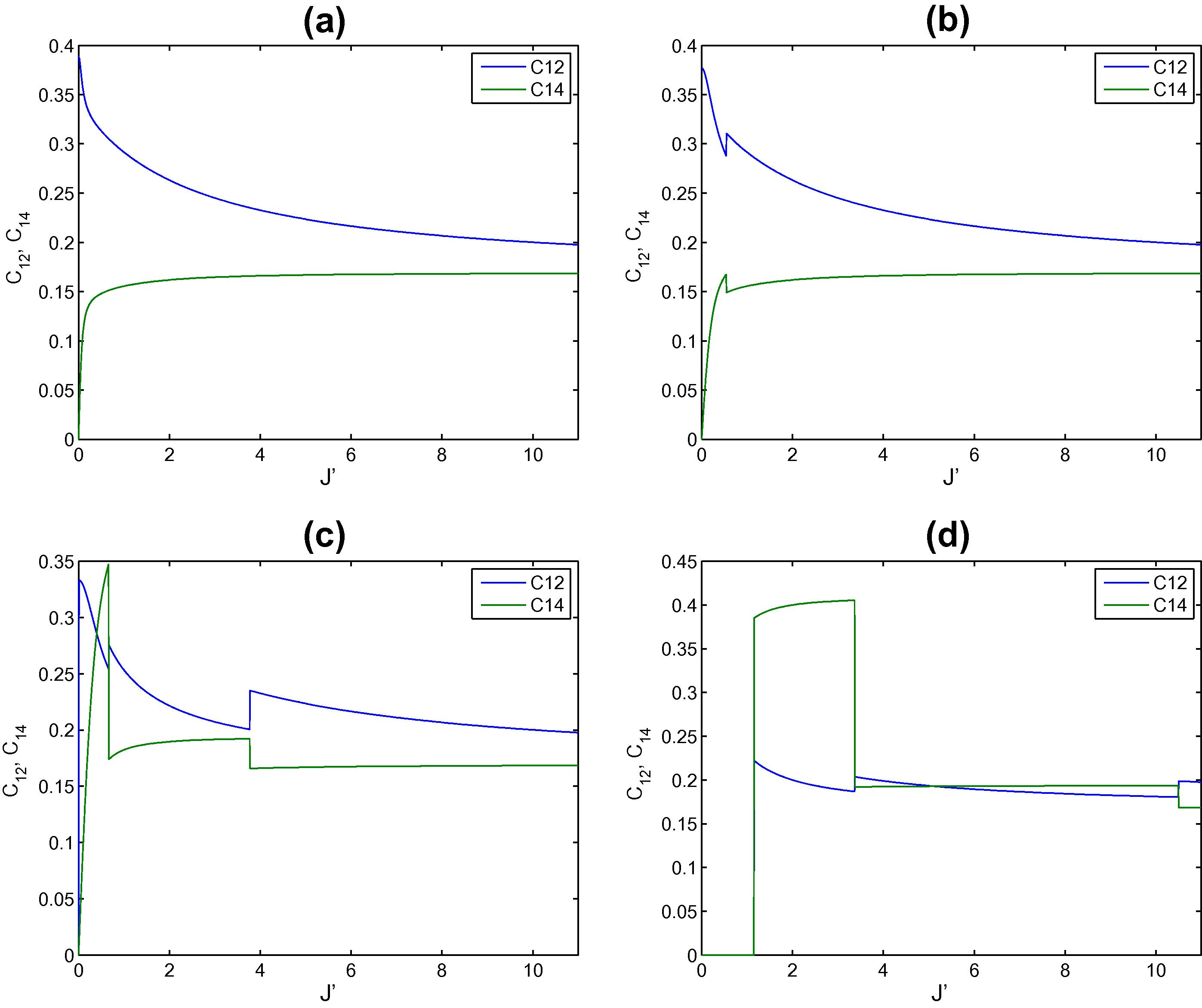 The entanglements C12 and C14 versus the strength of the impurity at the central site 4 in the triangular two dimensional spin lattice at different applied magnetic field strength h equals: (a) 0.25, (b) 0.5, (c) 1 and (d) 2.