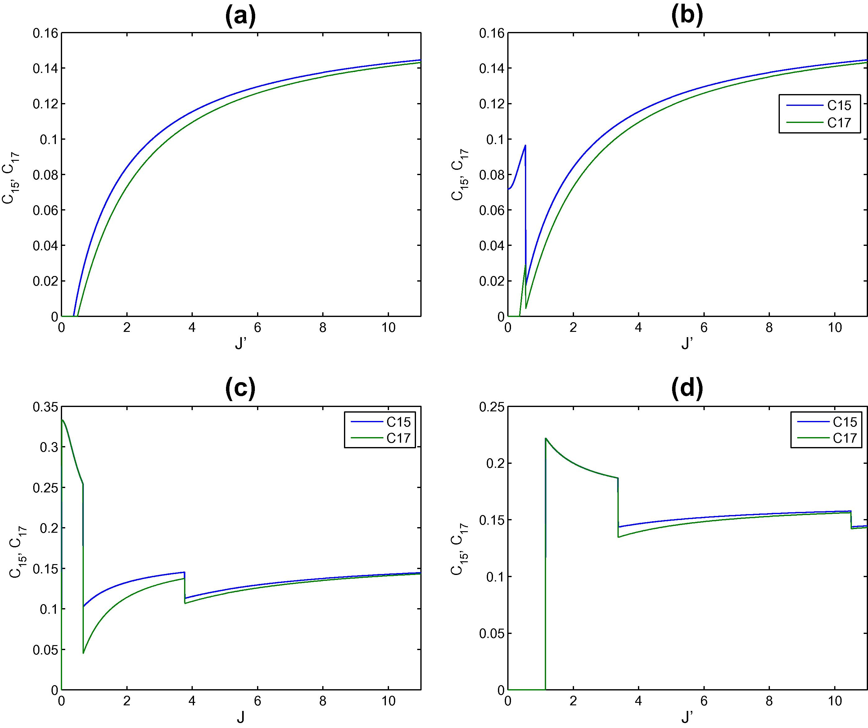 The entanglements C15 and C17 versus the strength of the impurity at the central site 4 in the triangular two dimensional spin lattice at different applied magnetic field strength h equals: (a) 0.25, (b) 0.5, (c) 1 and (d) 2.