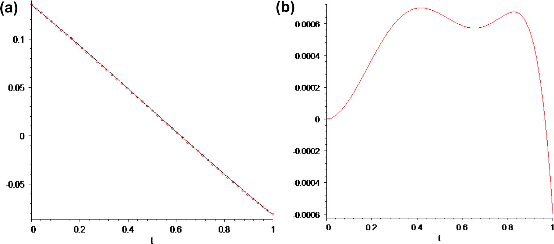 (a) Line: exact solution (3.2) of Eq. (3.1), point: second-order approximation solution u2(t), (b) error between the second-order approximation solution and exact solution, uexact(t)–u2(t).