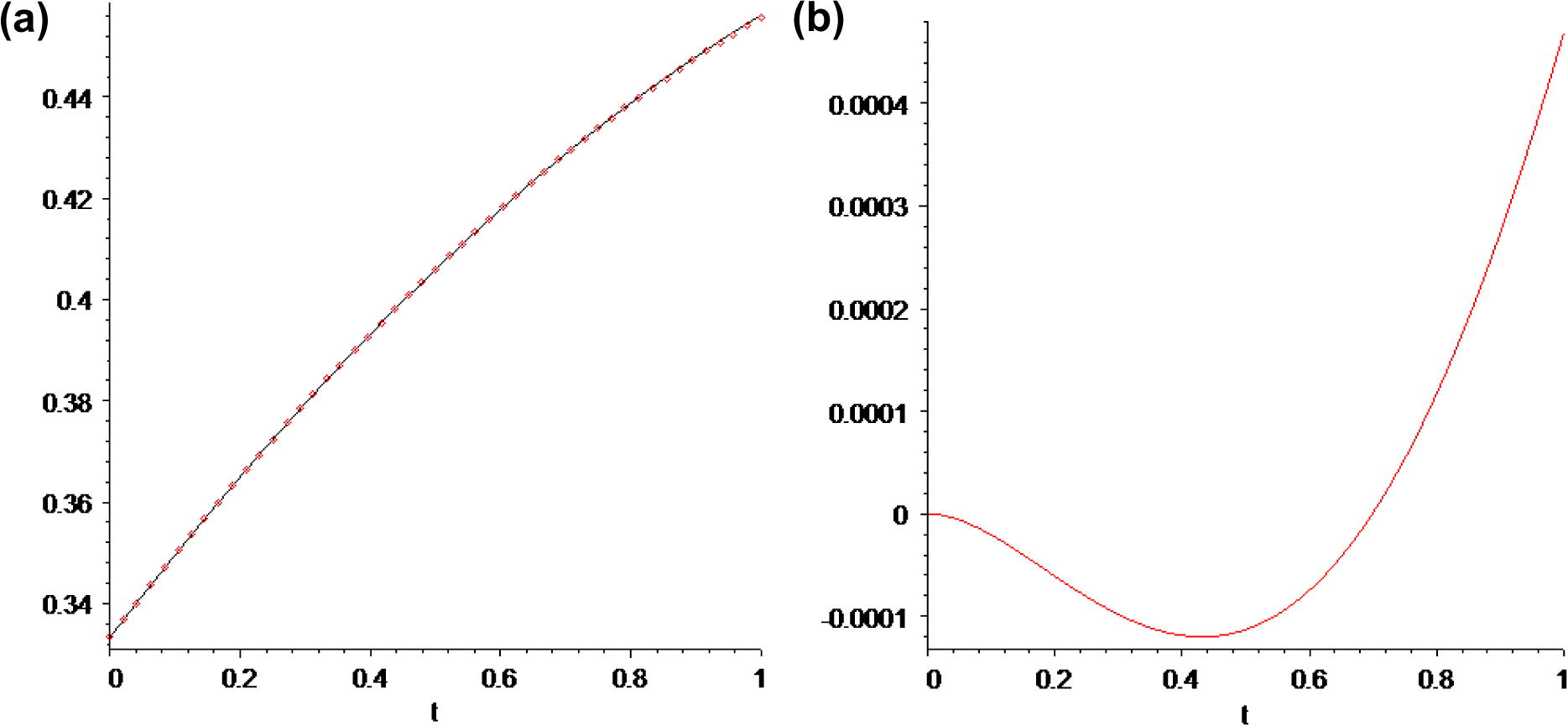 (a) Line: exact solution (3.6) of Eq. (3.4), point: second-order approximation solution u2(t), (b) error between the second-order approximation solution and exact solution, uexact(t)–u2(t).