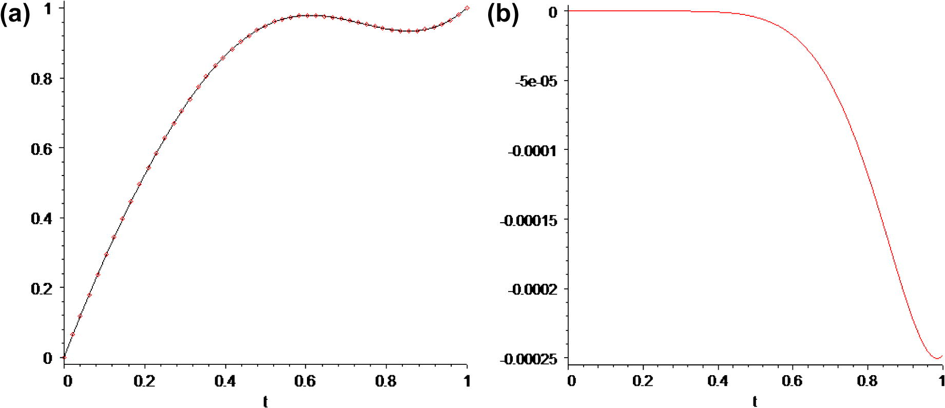 (a) Line: exact solution (3.10) of Eq.(3.8), point: second-order approximation solution u2(t), (b) error between the second-order approximation solution and exact solution, uexact(t)–u2(t).