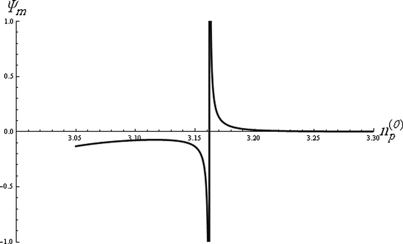 The variation of solitons amplitude (Ψm) against ion density ( n p ( 0 ) ) for n e ( 0 ) = 1.8 , q = 1.7 , σ p = 0.01 , and σn = 0.001.