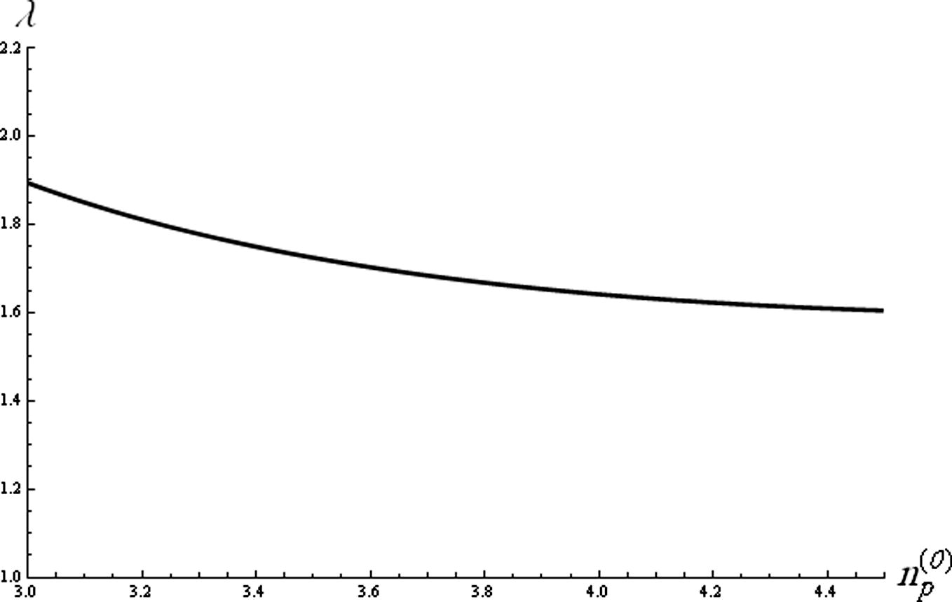 Graph of soliton velocity (λ) soliton against n p ( 0 ) for n e ( 0 ) = 1.8 q = 1.7, σp = 0.01 and σn = 0.001.