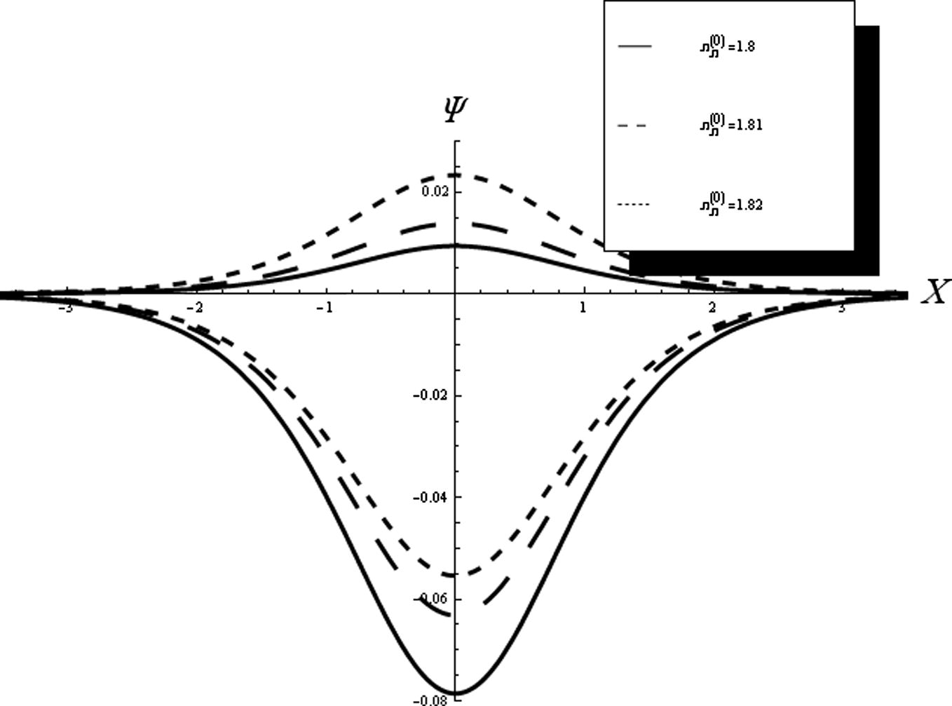 Graph of compressive (rarefactive) soliton at n p ( 0 ) = 3.21 ( 3.13 ) against x for q = 1.7, σp = 0.01 and σn = 0.001.