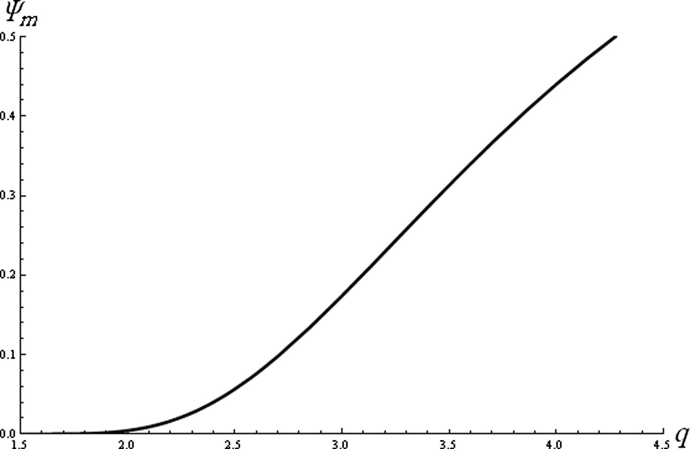 The compressive amplitude (Ψm) is plotted against q for ( n p ( 0 ) ) for n e ( 0 ) = 3.35 , n n ( 0 ) = 1.8 , σ p = 0.01 and σn = 0.001.