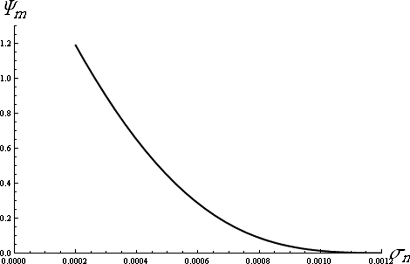 The variation of compressive amplitude (Ψm) against the ratio of the negative ions temperature to the free electron temperature (σn) for n p ( 0 ) = 3.2 , n n ( 0 ) = 1.8 , p = 1.7 and σp- = 0.01.