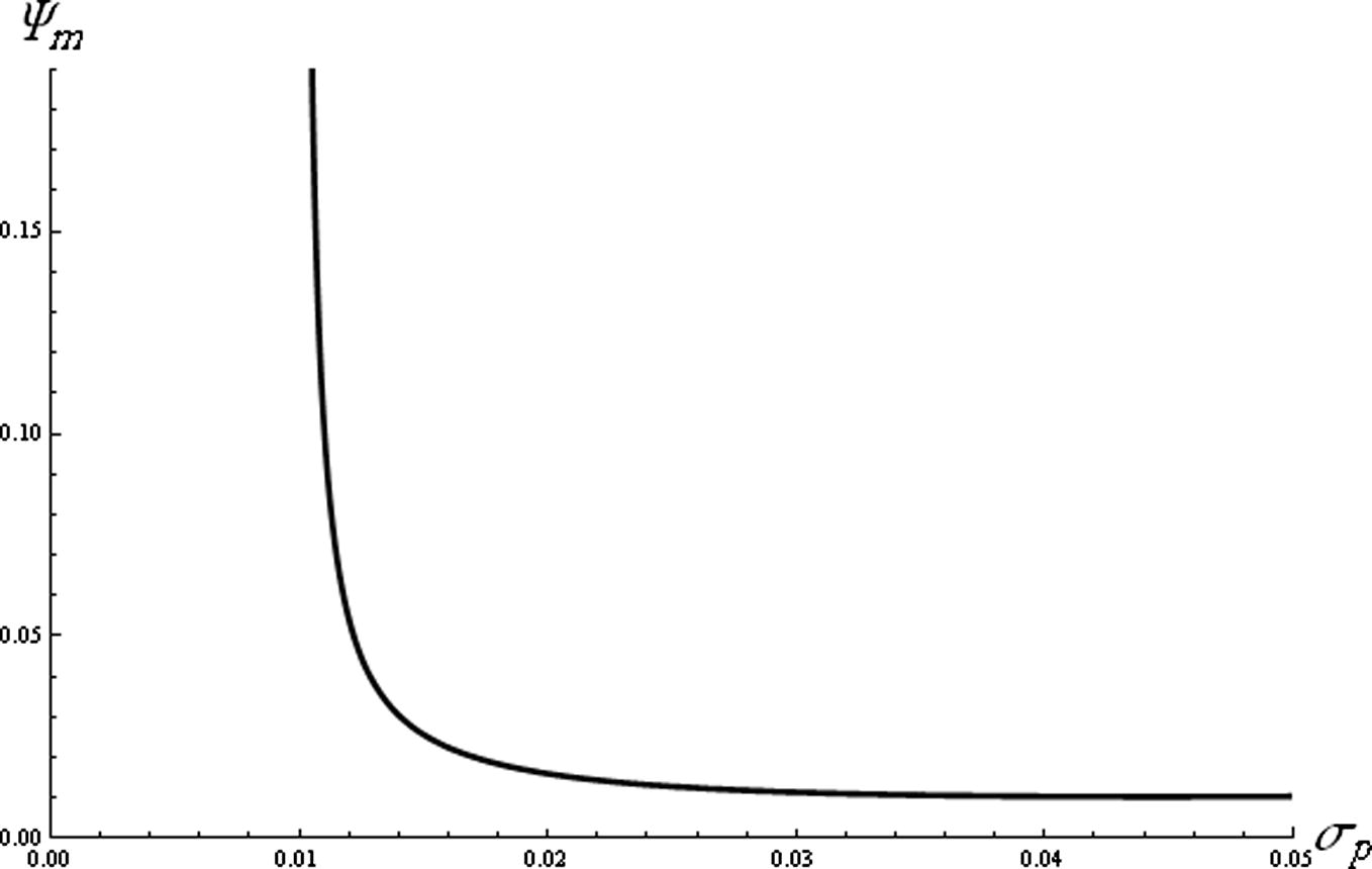 The compressive soliton amplitude (Ψm) is depicted against σp for n p ( 0 ) = 1.7 , n n ( 0 ) = 1.8 , p = 1.7 and σn = 0.001 .