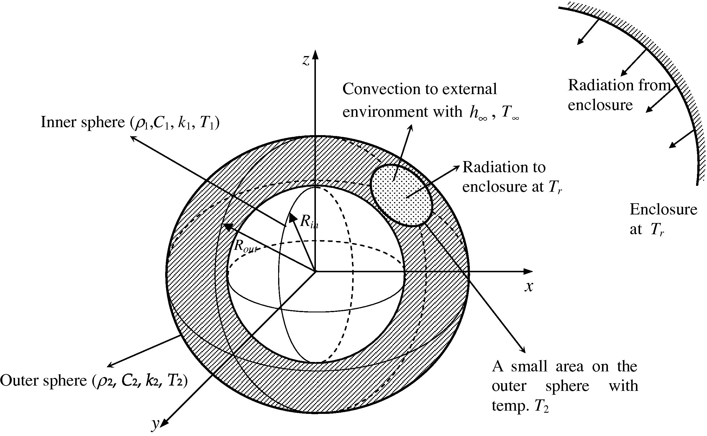 The exchanges of convection and radiation between a small area of solid sphere with the enclosure.