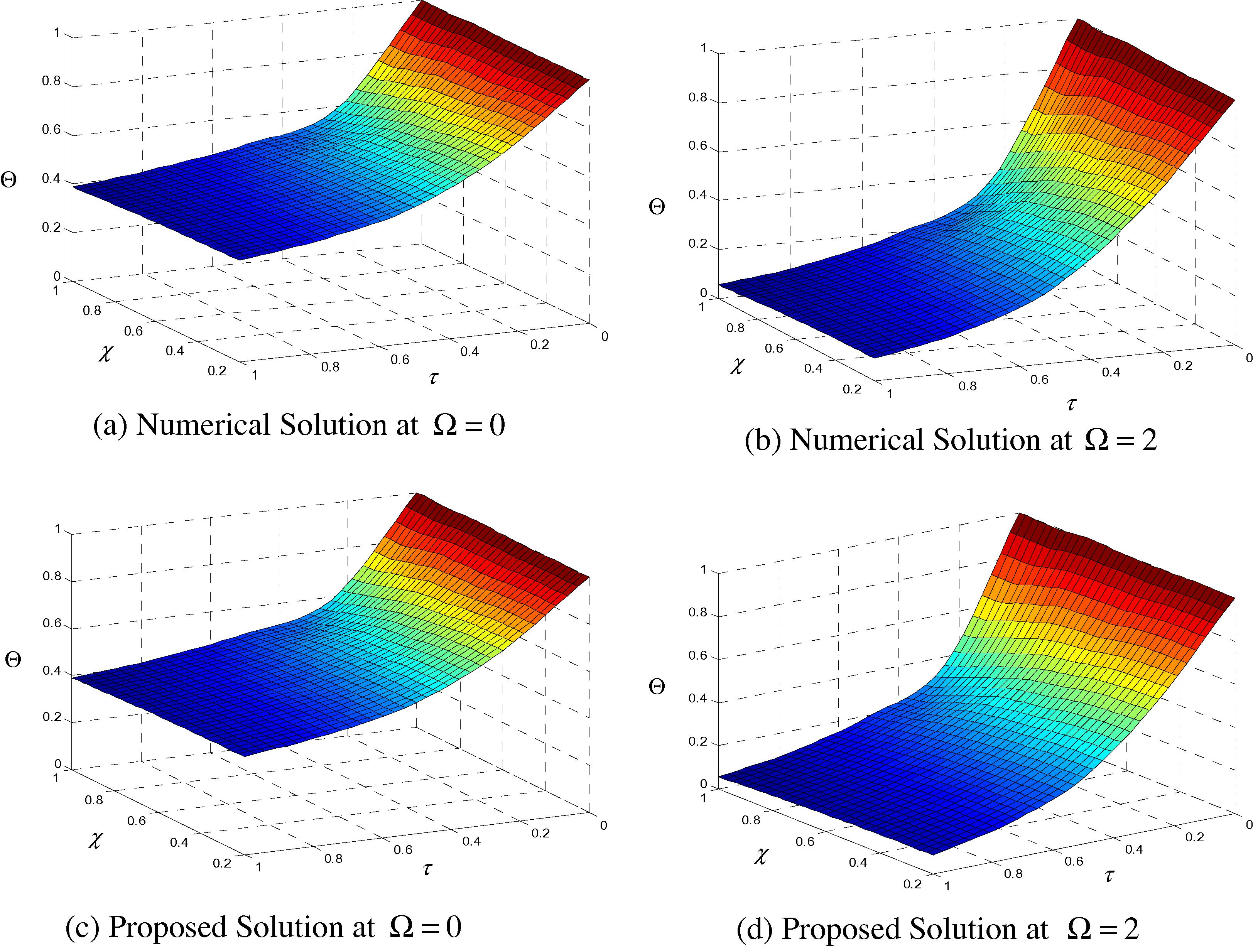 Dimensionless temperature as a function of the radius variation at the existence of nonlinear term Ω and for (β  = 0.1, γ1 = 1, κ1 = 1 and ξ = 0.2).