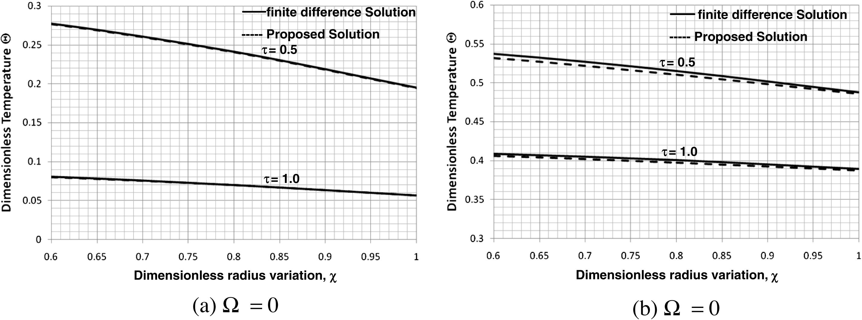 Effect of the nonlinear term Ω on the accuracy of the proposed solution (β = 0.1, γ1 = 1, κ1 = 1 and ξ = 0.2).