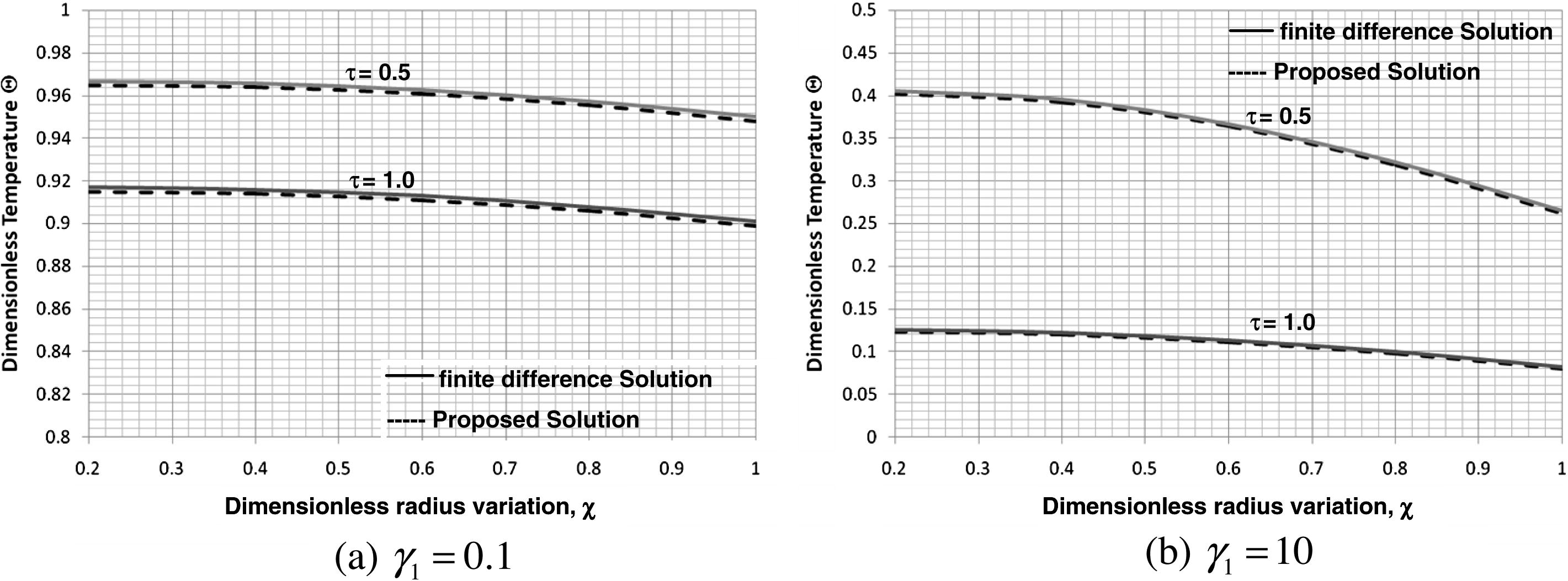 Effect of thermal diffusivity ratio on the accuracy of the proposed solution (β = 1, Ω = 0, κ1 = 10 and ξ = 0.2).