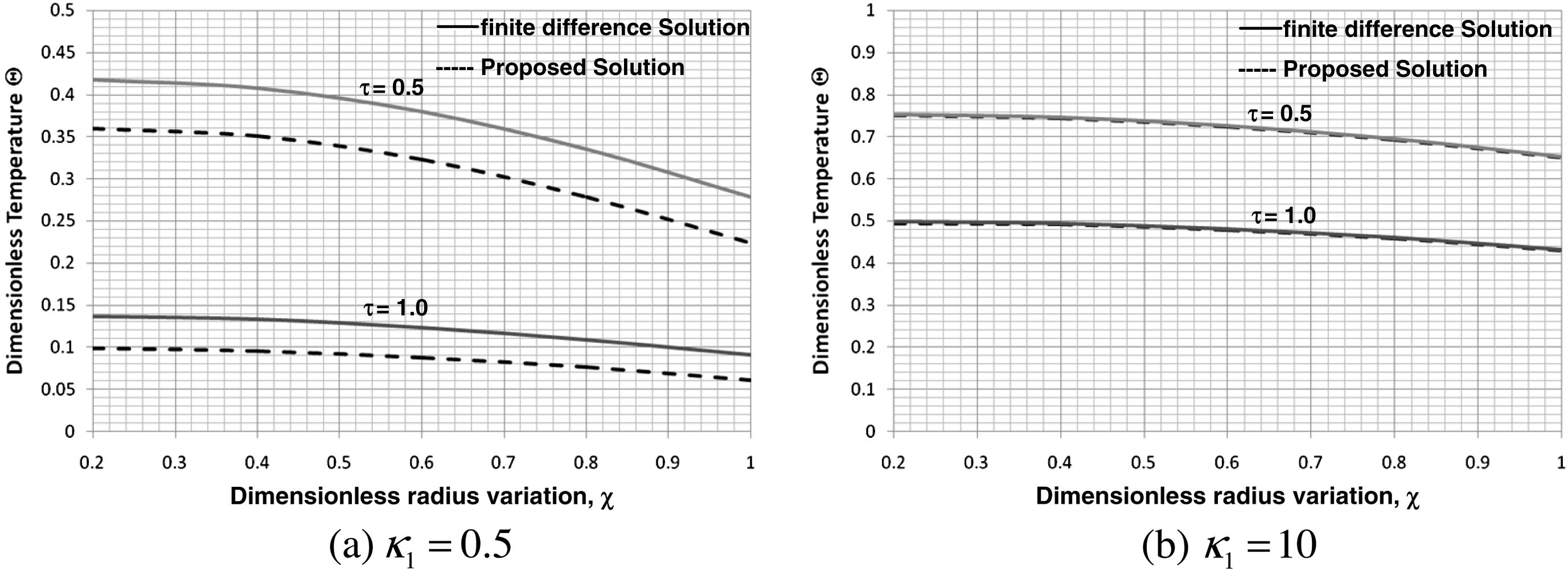 Effect of thermal conductivity ratio on the accuracy of the proposed solution (β = 1, Ω = 0, γ1 = 1 and ξ = 0.2).