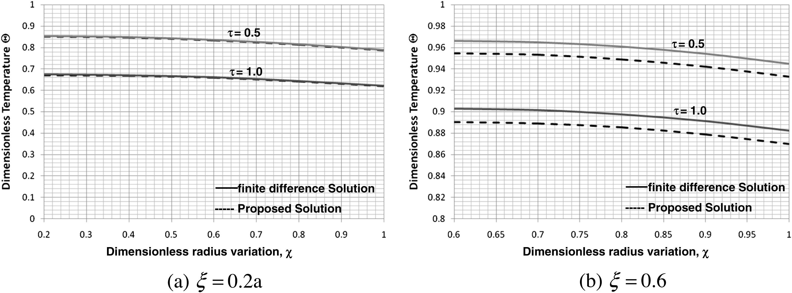 Effect of radius variation ratio on the accuracy of the proposed solution (β = 1, Ω = 0, γ1 = 0.5, and κ1 = 10).