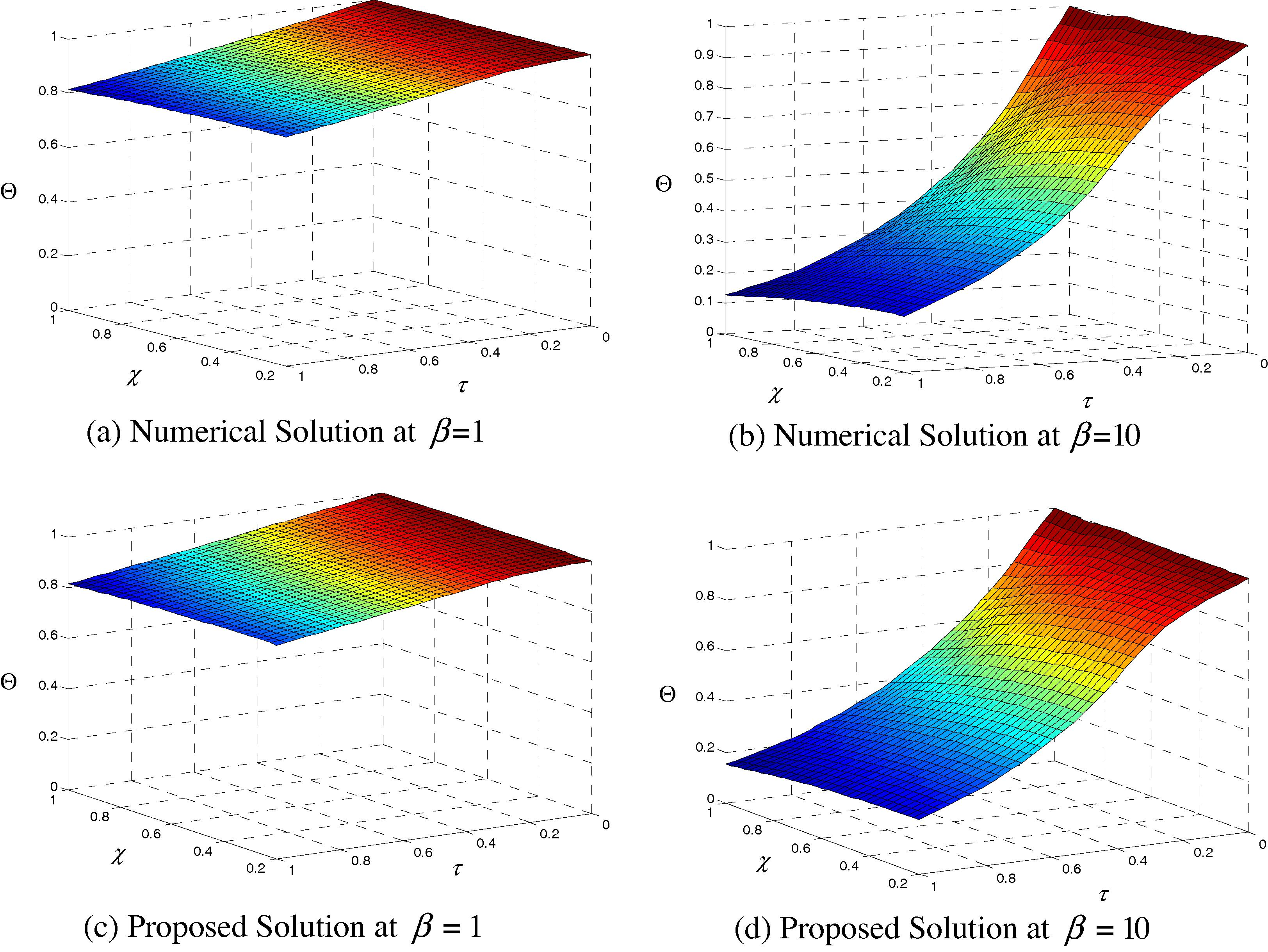 Dimensionless temperature as a function of the radius variation for different values of Biot number and for (Ω = 0, γ1 = 0.1, κ1 = 5 and ξ = 0.2).