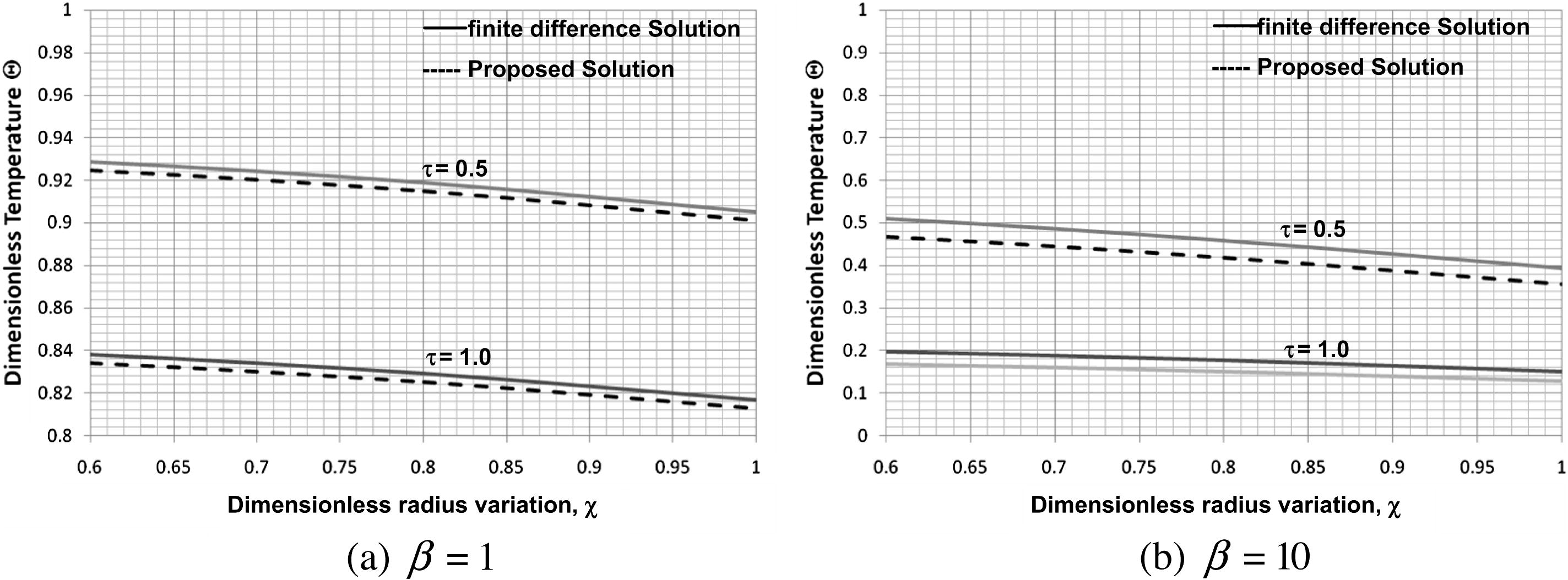 Effect of Biot number on the accuracy of the proposed solution (Ω = 0, γ1 = 0.1, κ1 = 5 and ξ = 0.2).