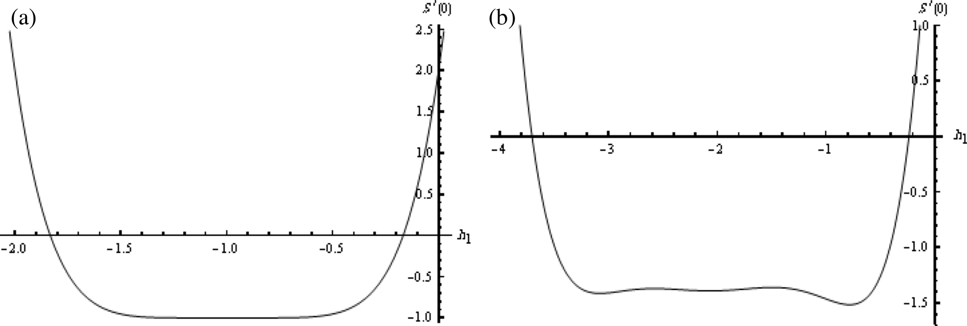 The ℏ1-curve of S′(0) obtained by the seventh order approximation of the HAM: (a) when μ1 = μ2 = μ3 = 1; (b) when μ1 = μ2 = μ3 = 0.75.